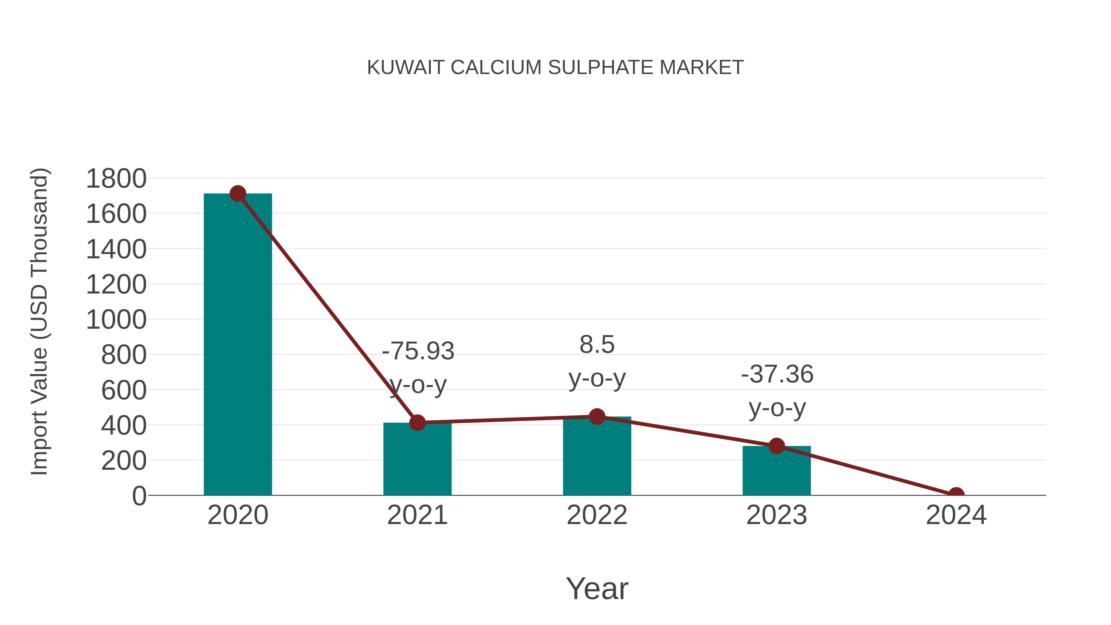 Kuwait Calcium Sulphate Market: Import Trend Analysis