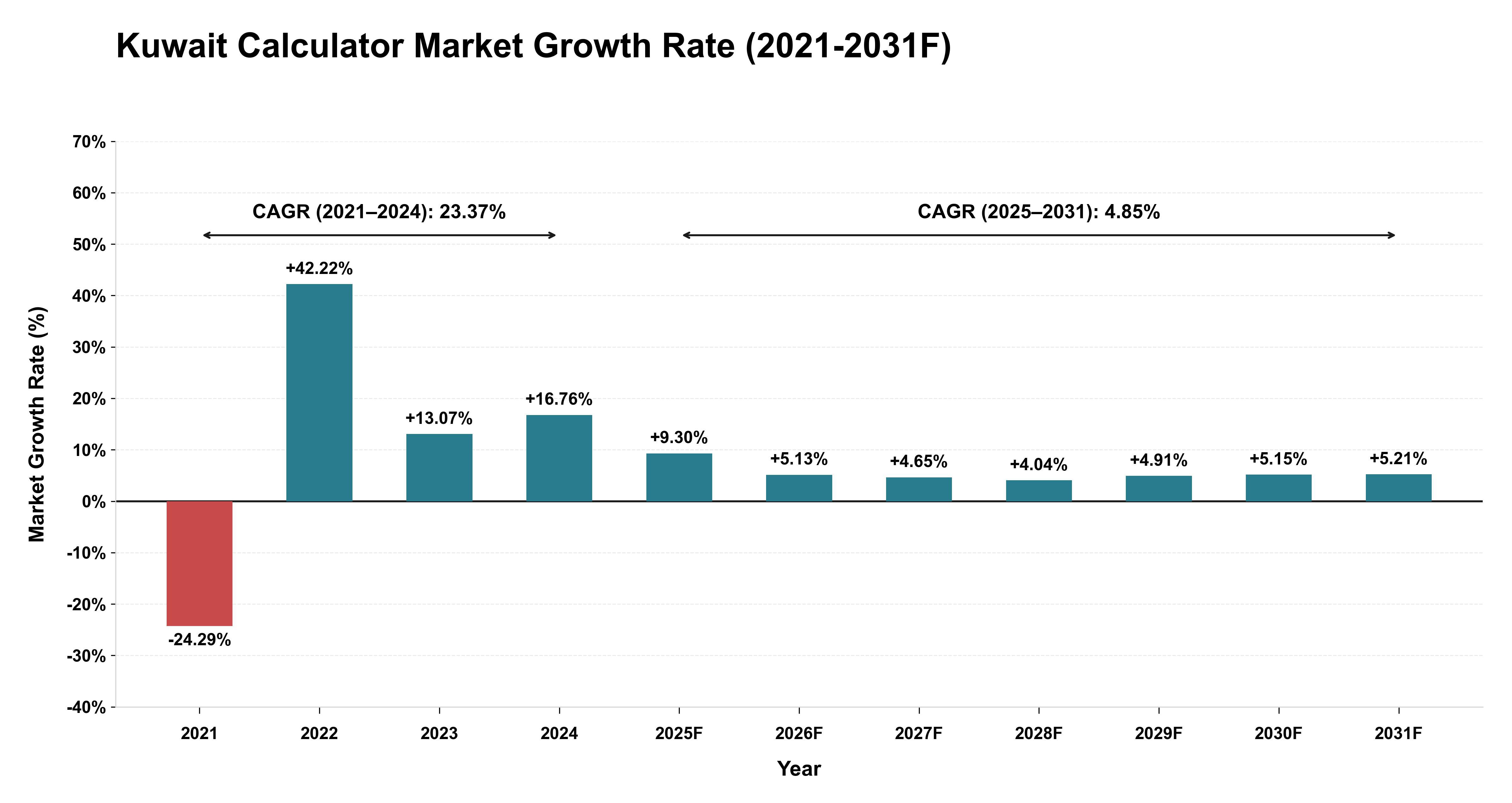 Kuwait Calculator Market Year-wise Growth Rate (2021-2031F)