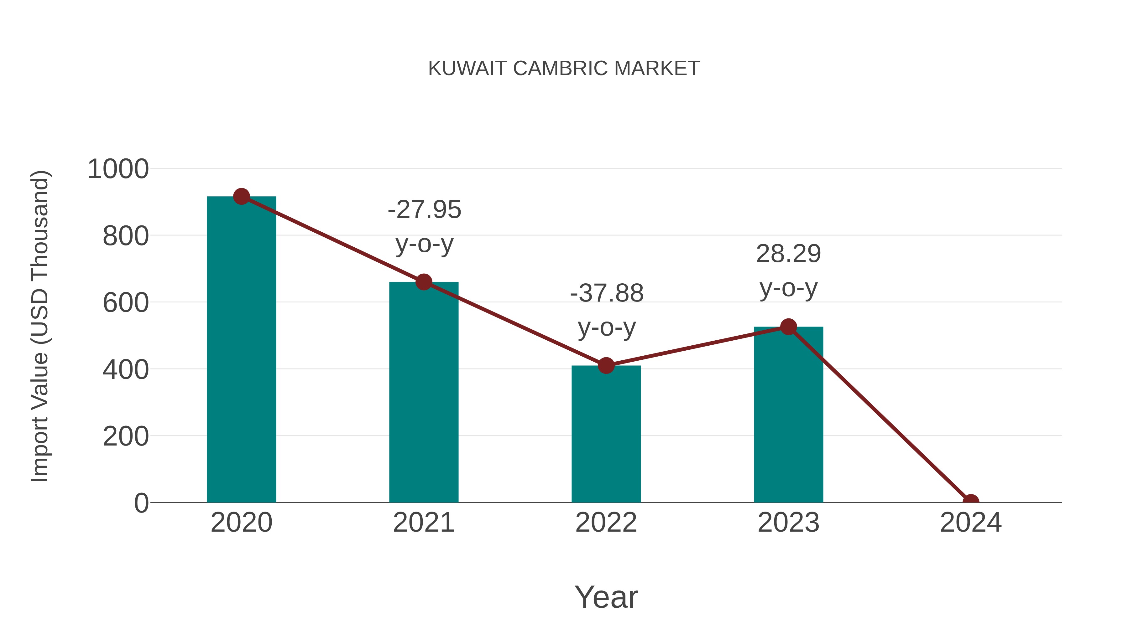  Kuwait Cambric Market: Import Trend Analysis