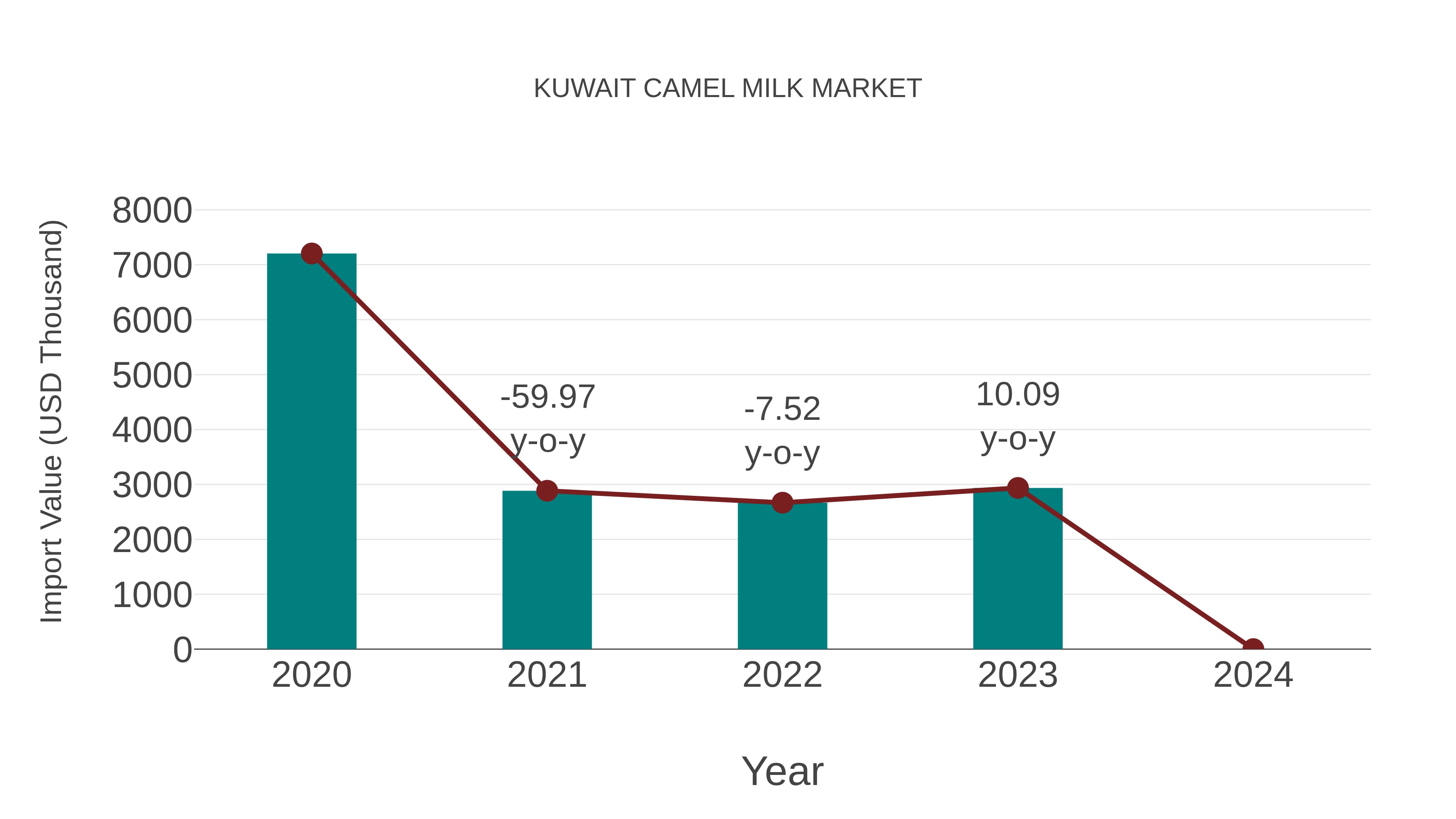 Kuwait Camel Milk Market: Import Trend Analysis