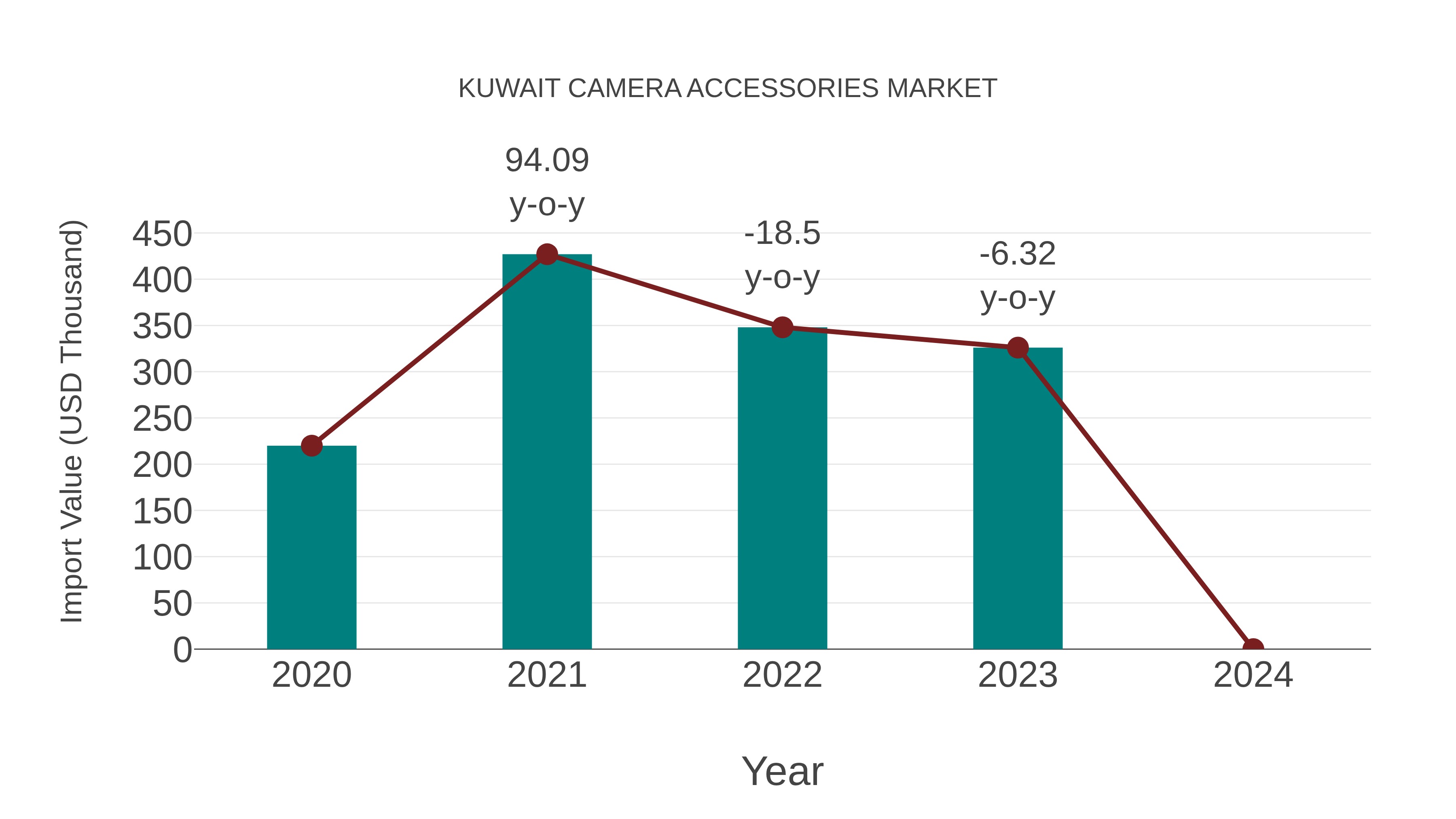  Kuwait Camera Accessories Market: Import Trend Analysis