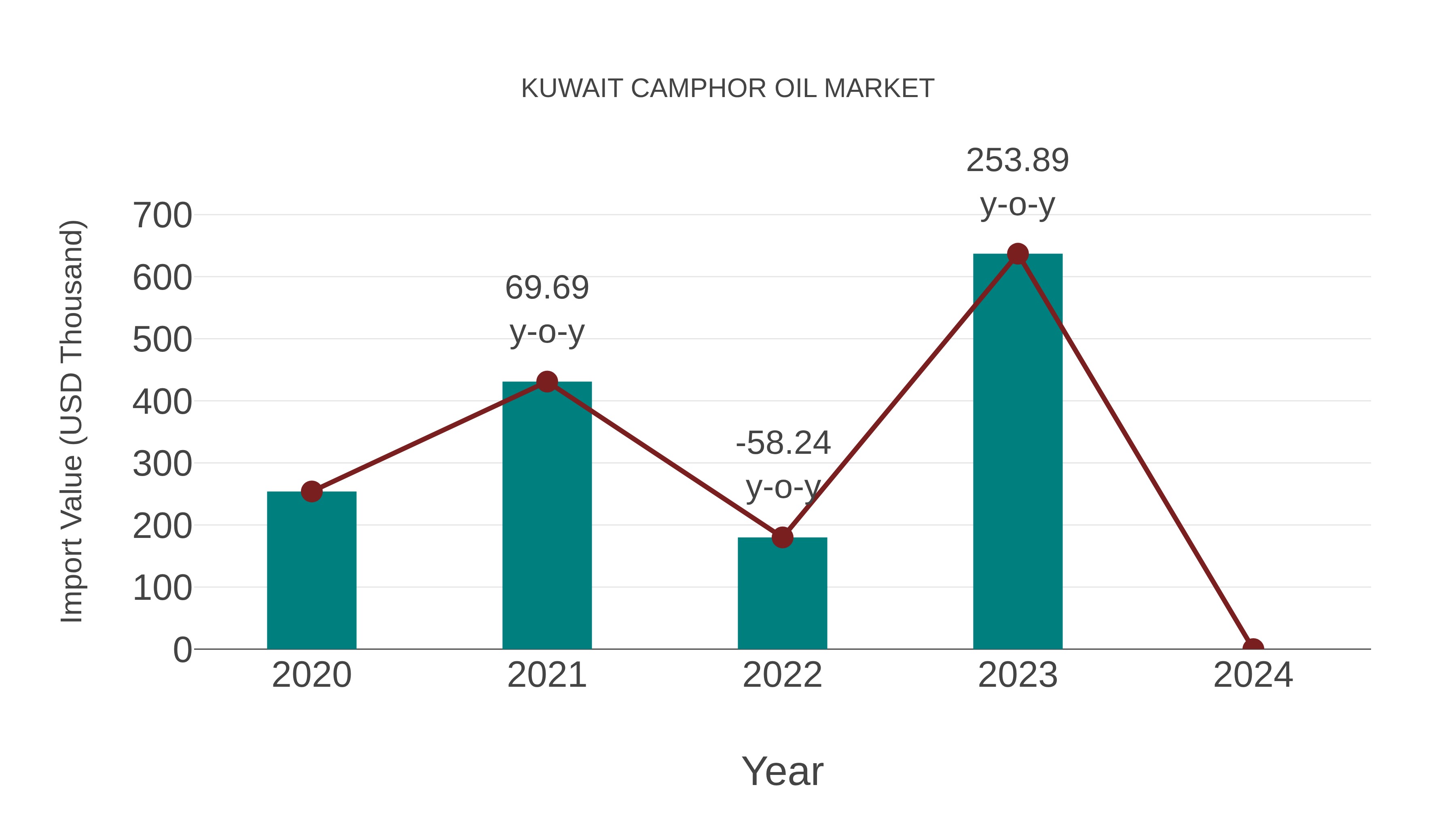  Kuwait Camphor Oil Market: Import Trend Analysis