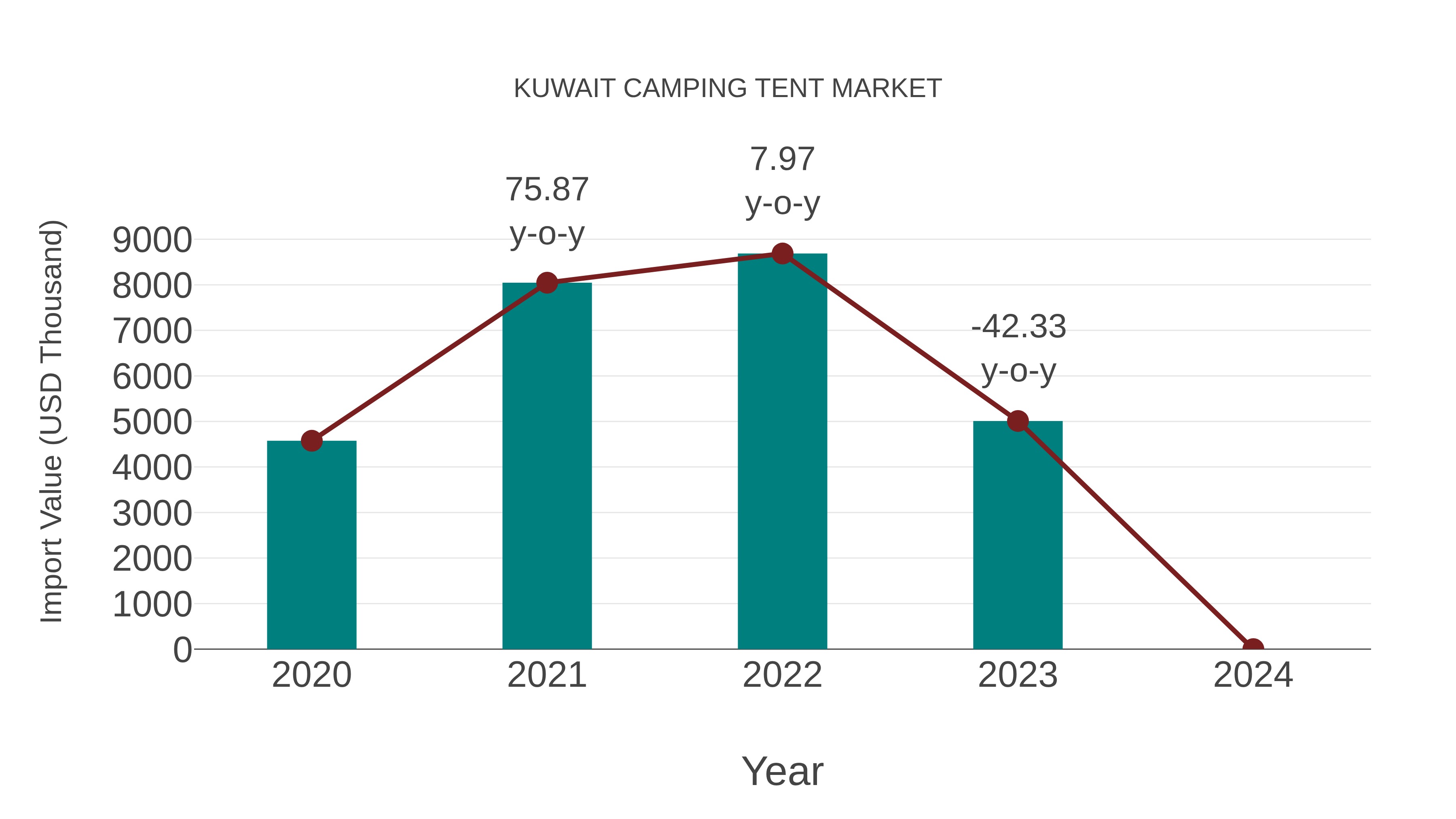 Kuwait Camping Tent Market: Import Trend Analysis