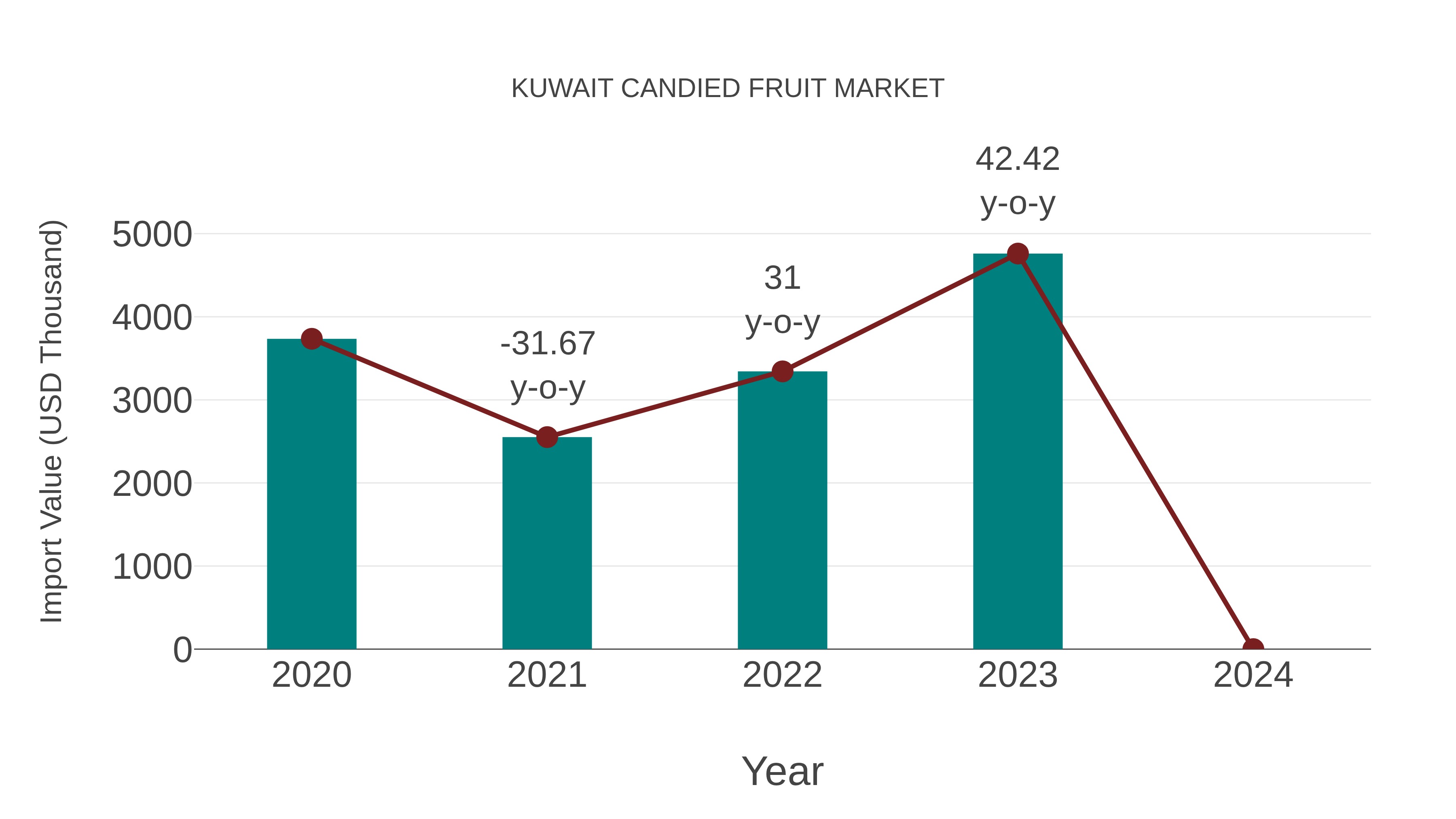 Kuwait Candied Fruit Market: Import Trend Analysis