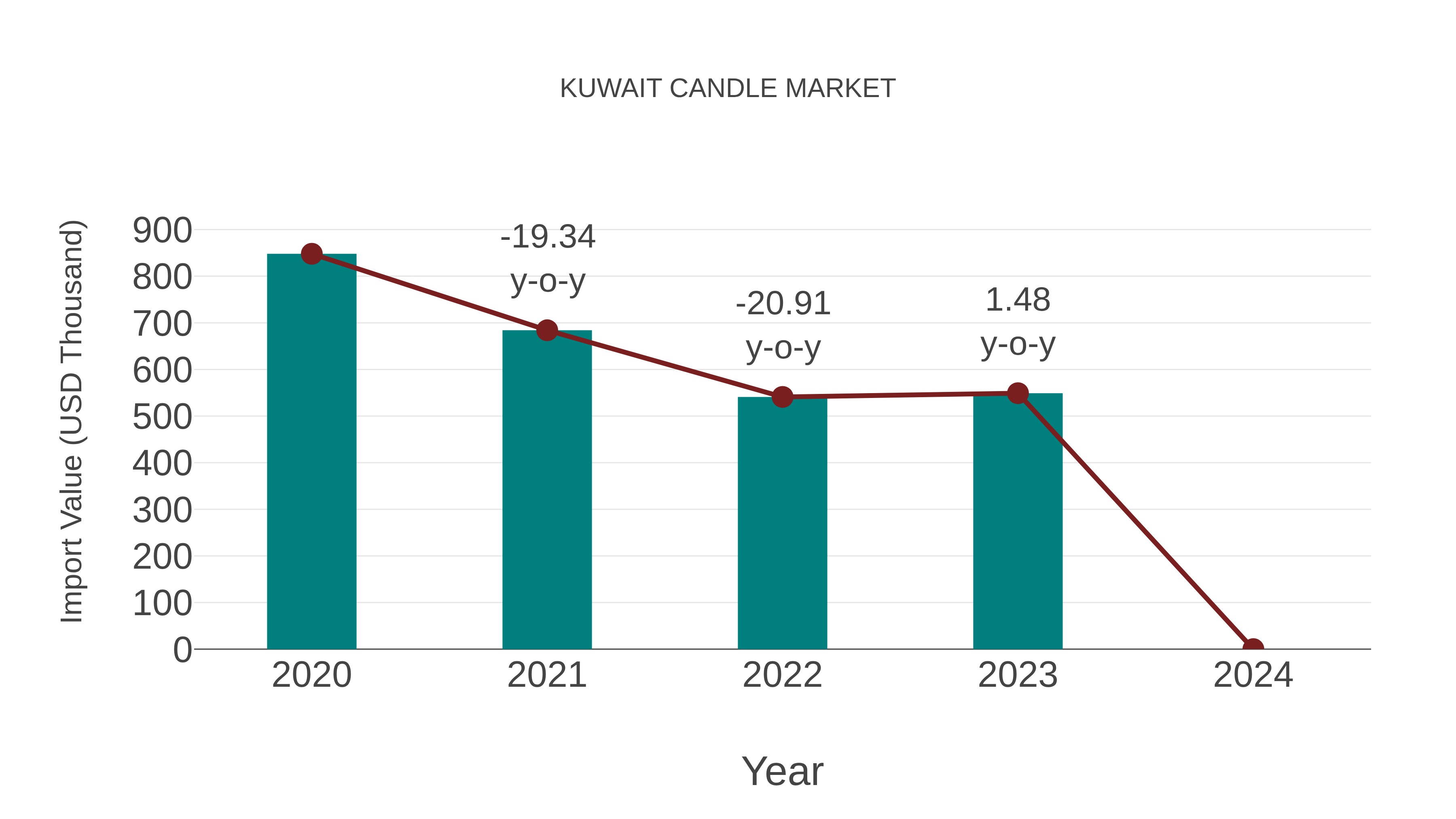  Kuwait Candle Market: Import Trend Analysis