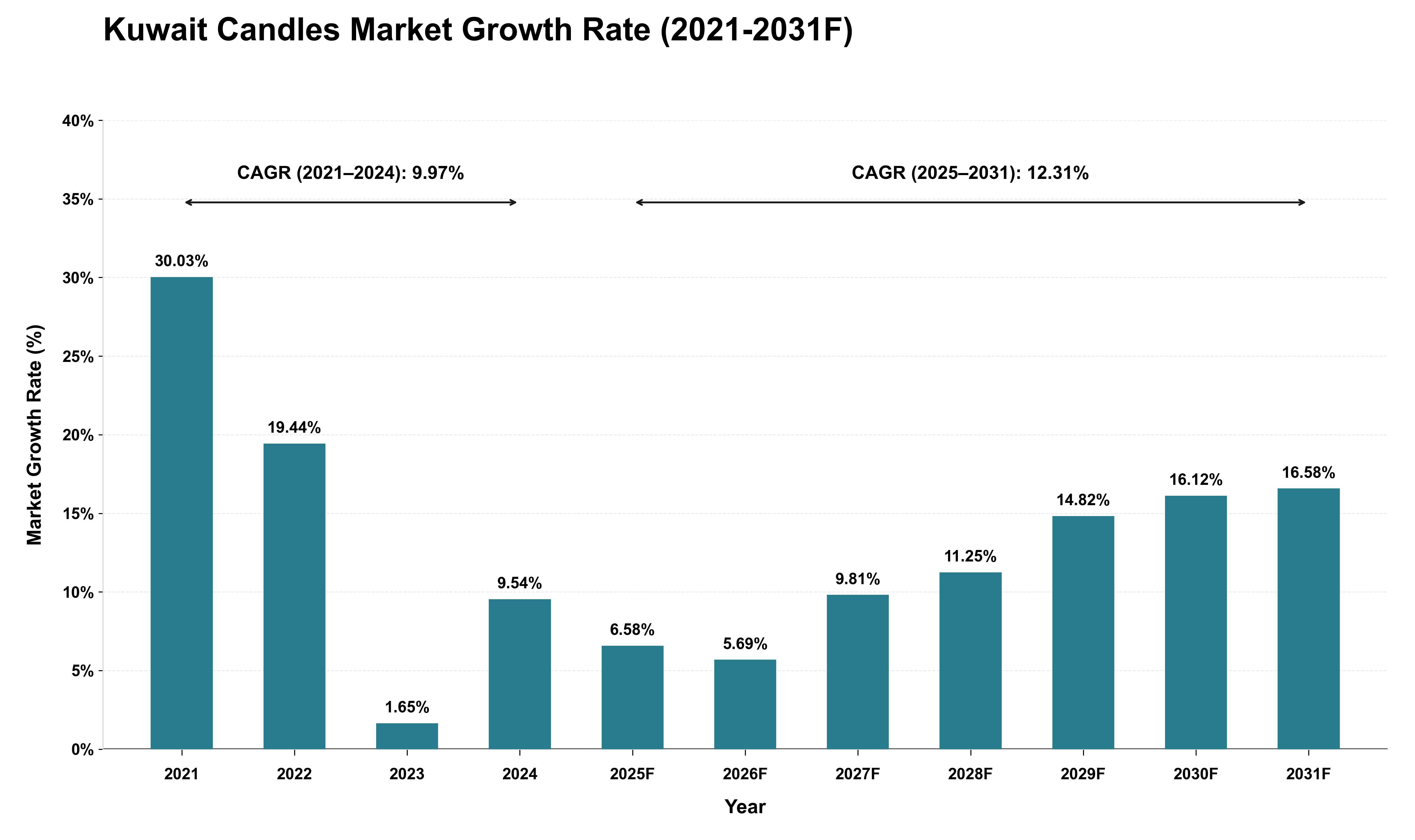 Kuwait Candles Market Growth Rate Analysis (2021 - 2031)