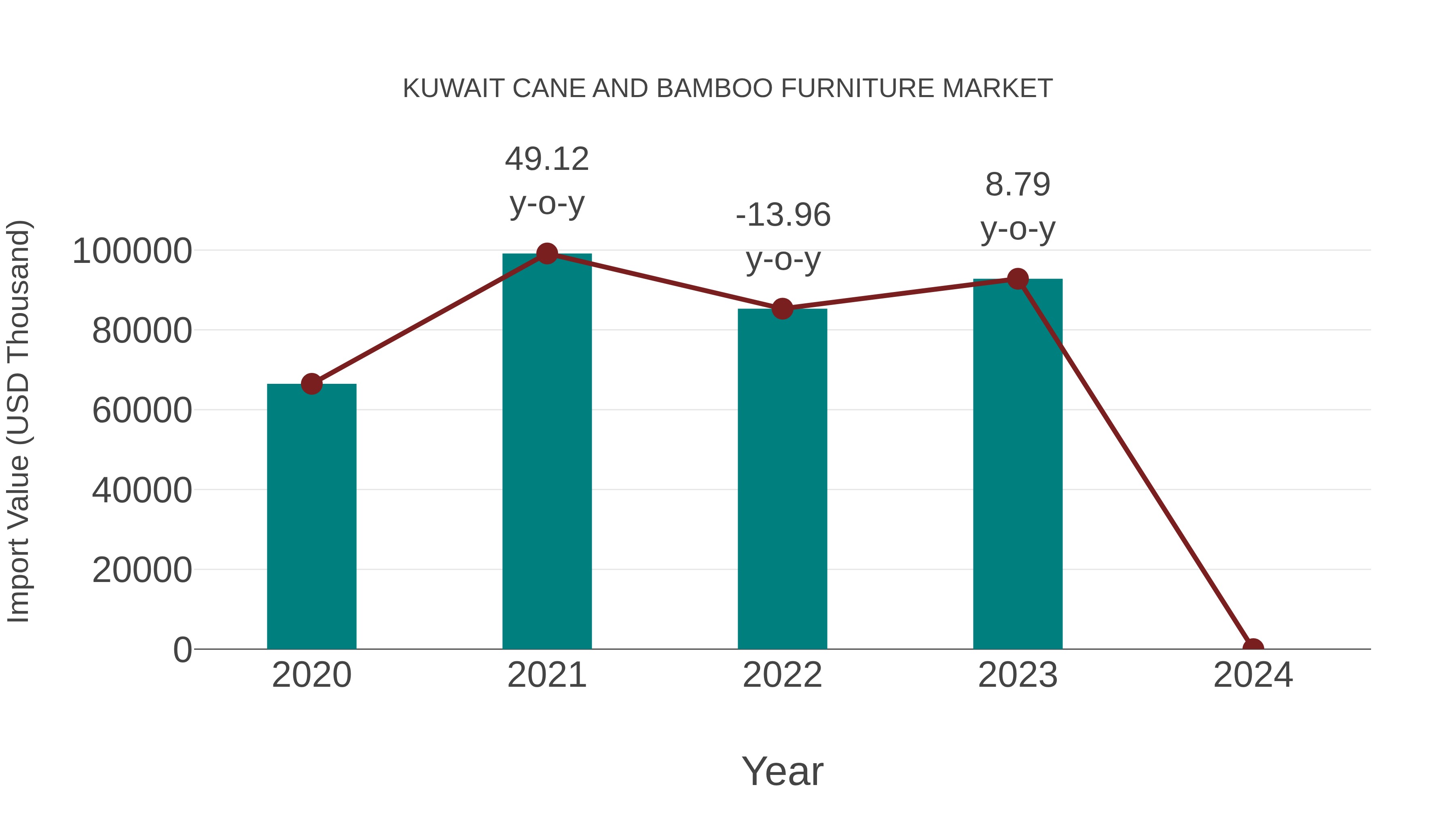 Kuwait Cane and Bamboo Furniture Market: Import Trend Analysis