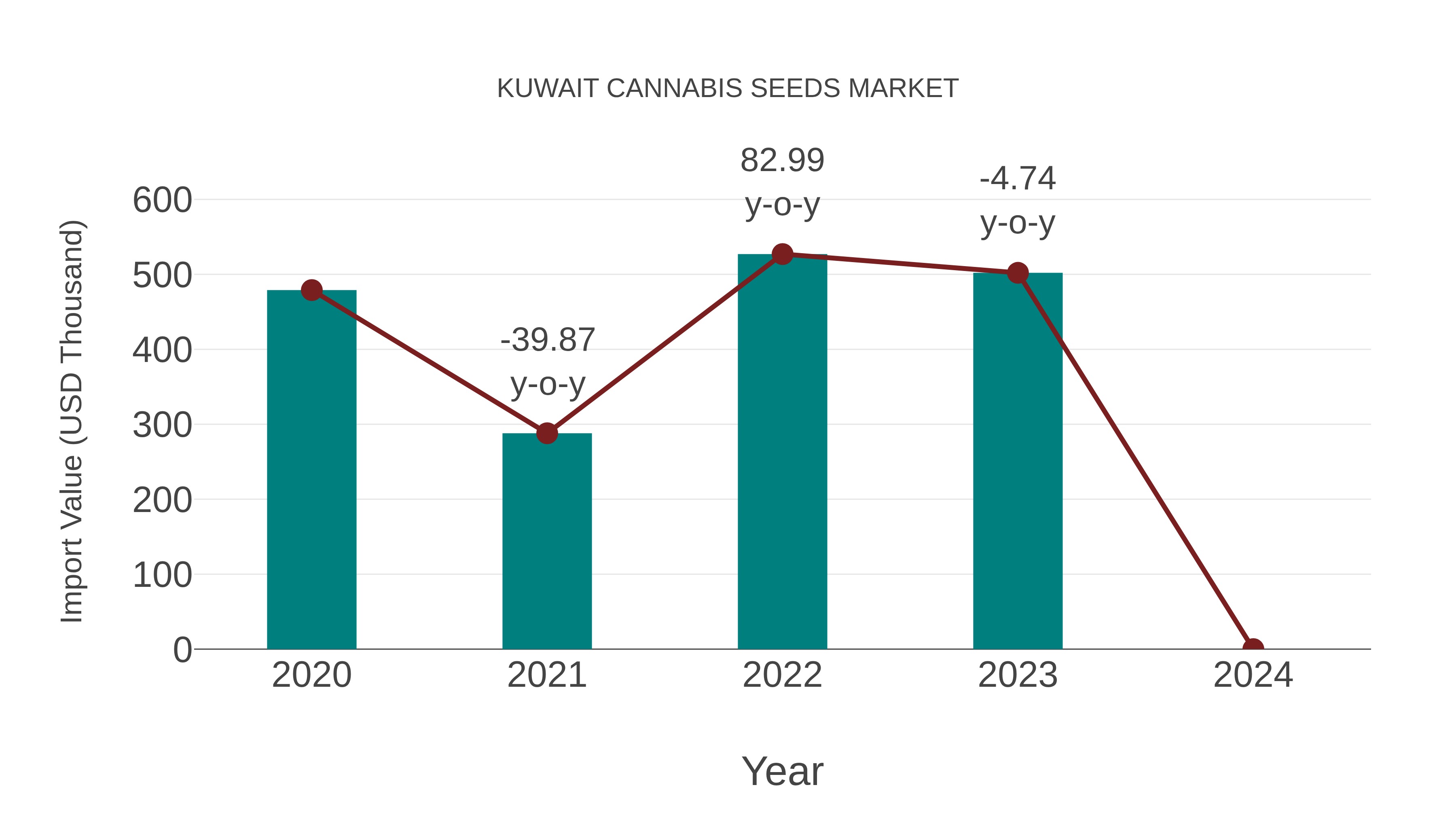 Kuwait Cannabis Seeds Market: Import Trend Analysis