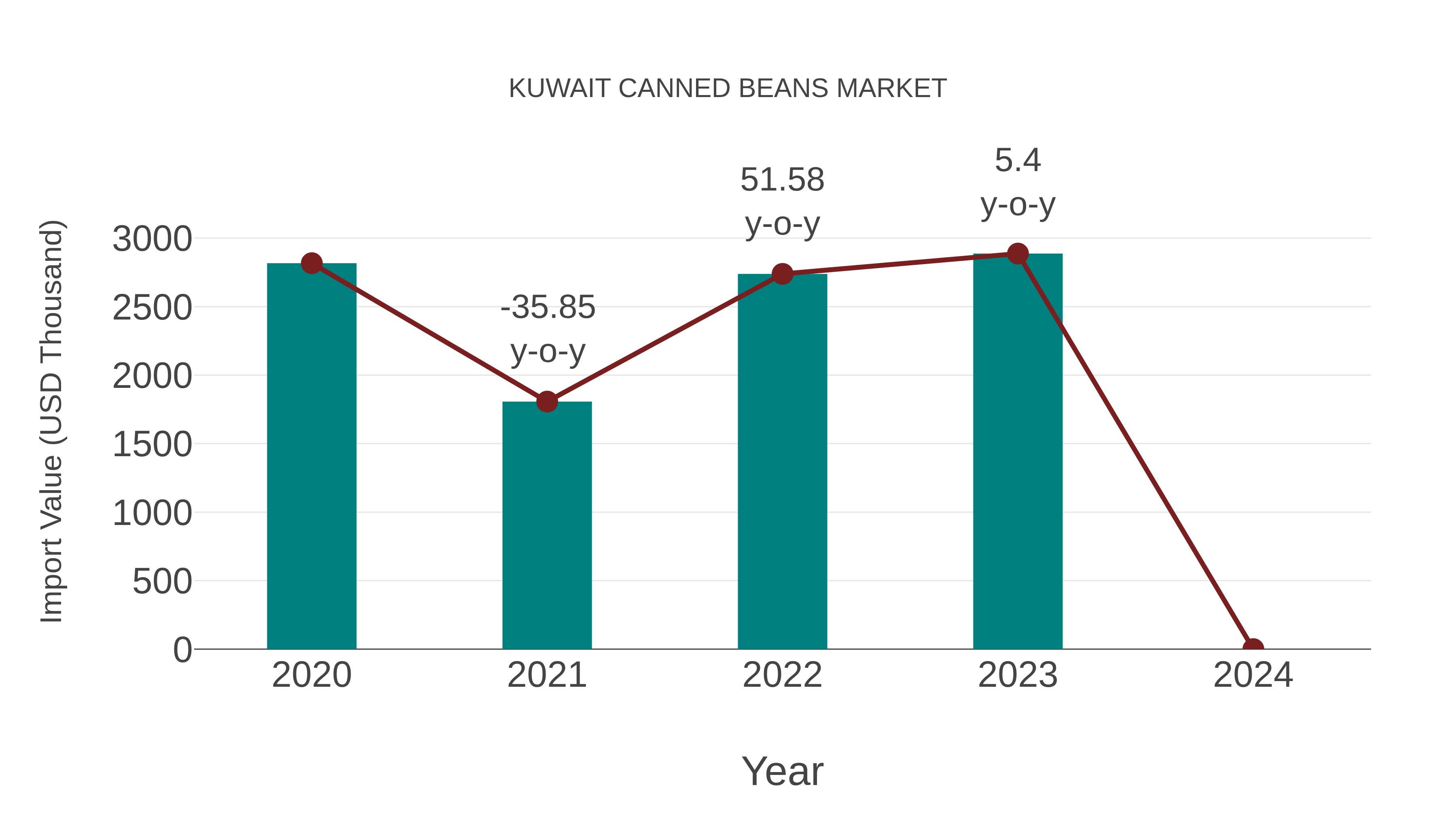  Kuwait Canned Beans Market: Import Trend Analysis
