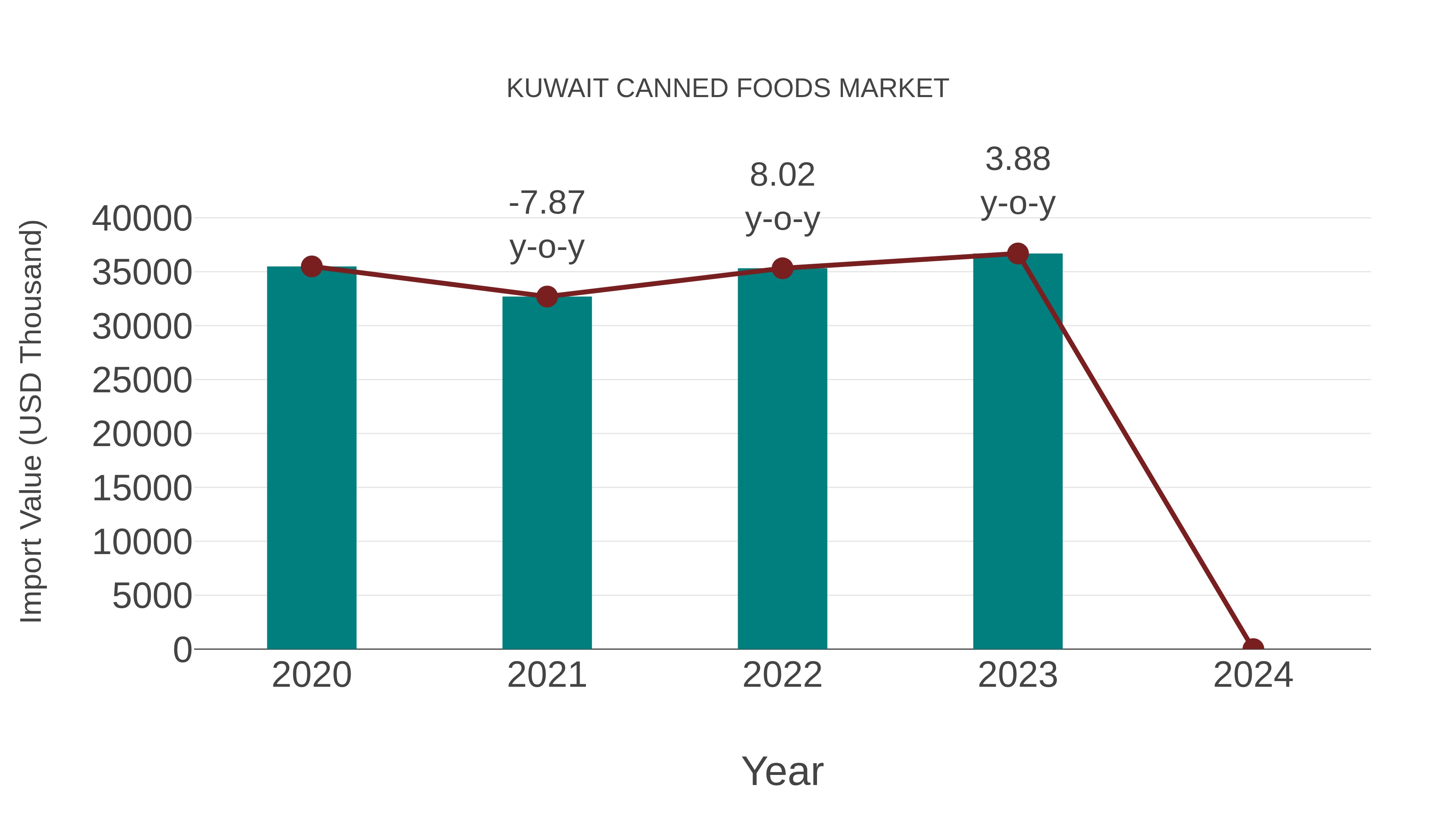  Kuwait Canned Foods Market: Import Trend Analysis