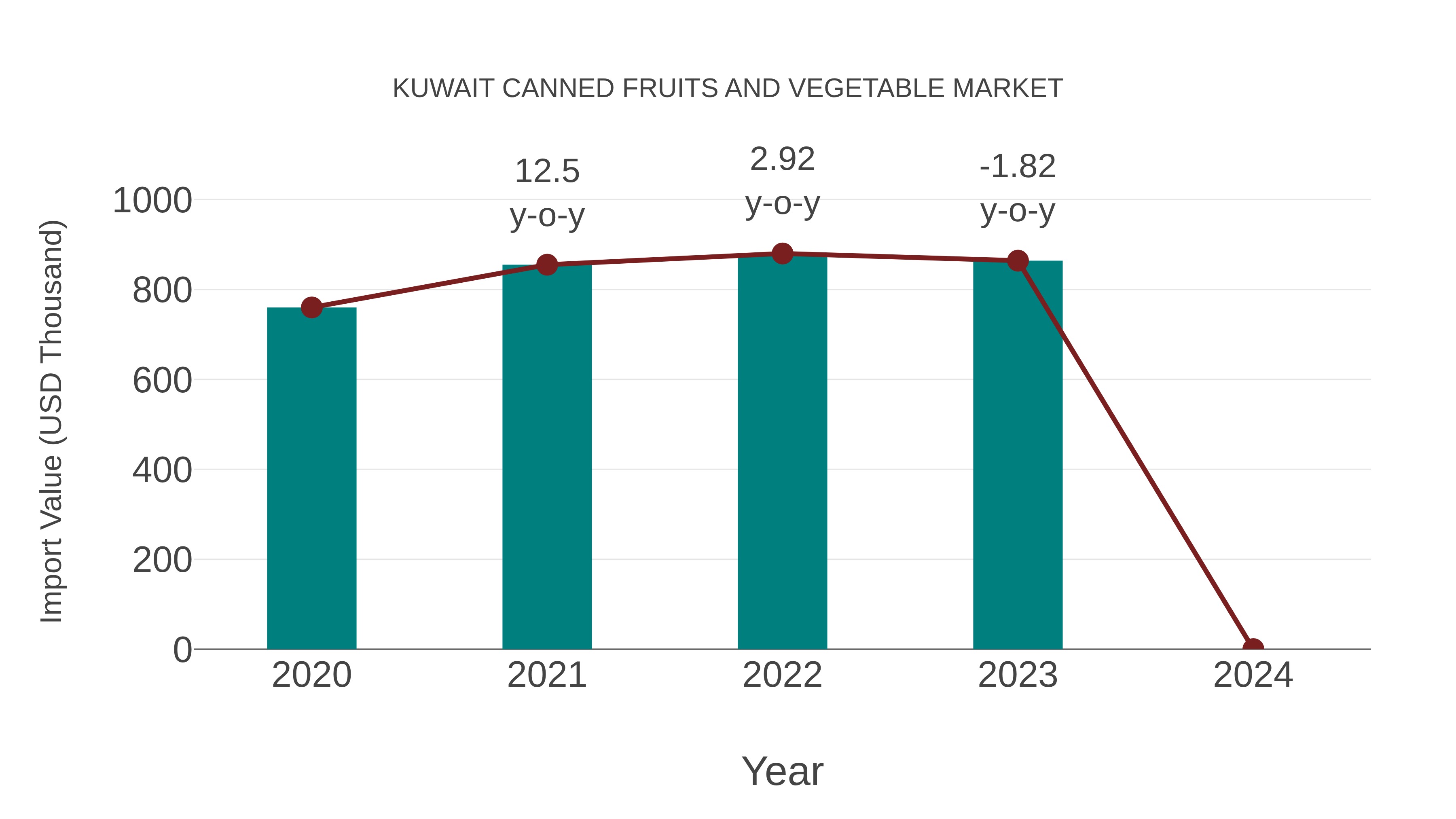 Kuwait Canned Fruits and Vegetable Market: Import Trend Analysis