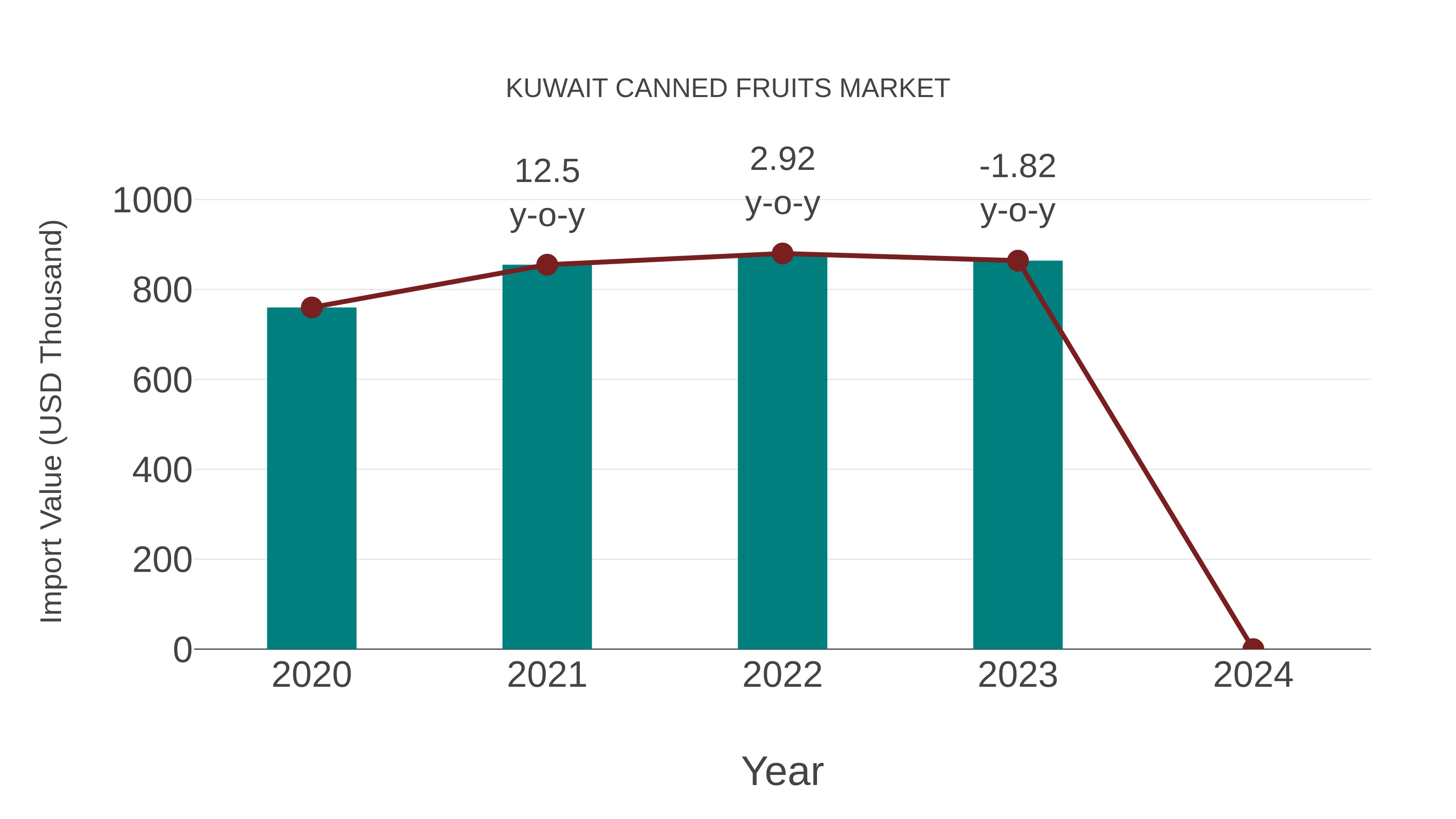 Kuwait Canned Fruits Market: Import Trend Analysis