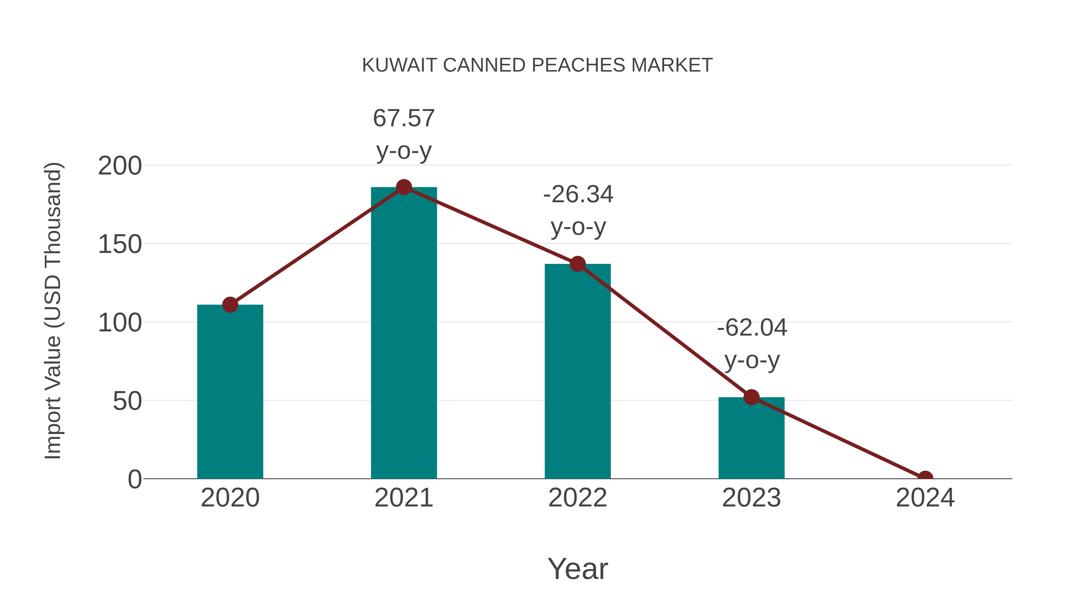  Kuwait Canned Peaches Market: Import Trend Analysis