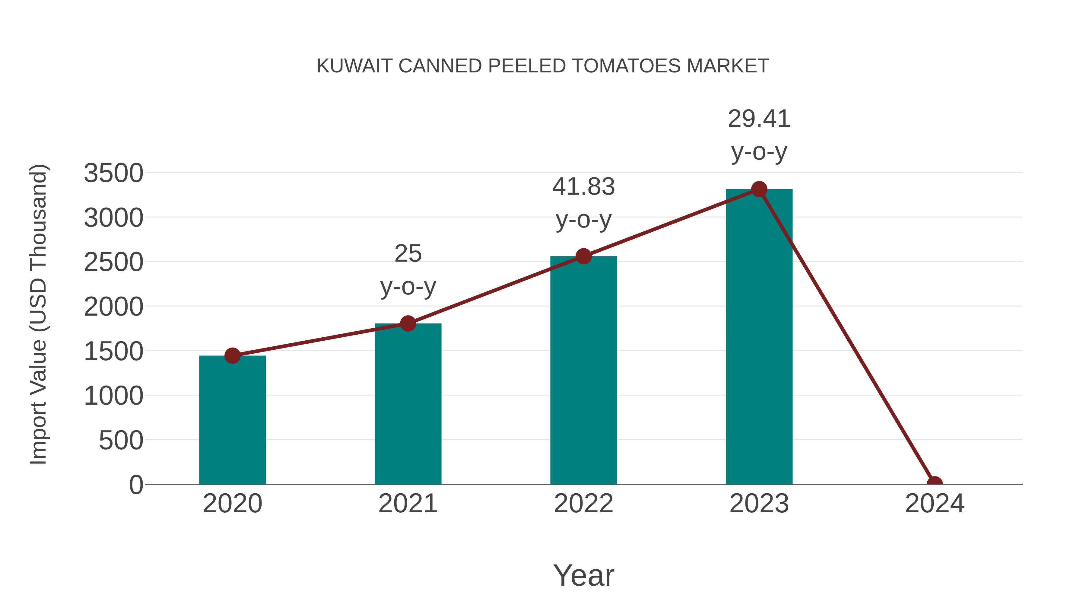  Kuwait Canned Peeled Tomatoes Market: Import Trend Analysis