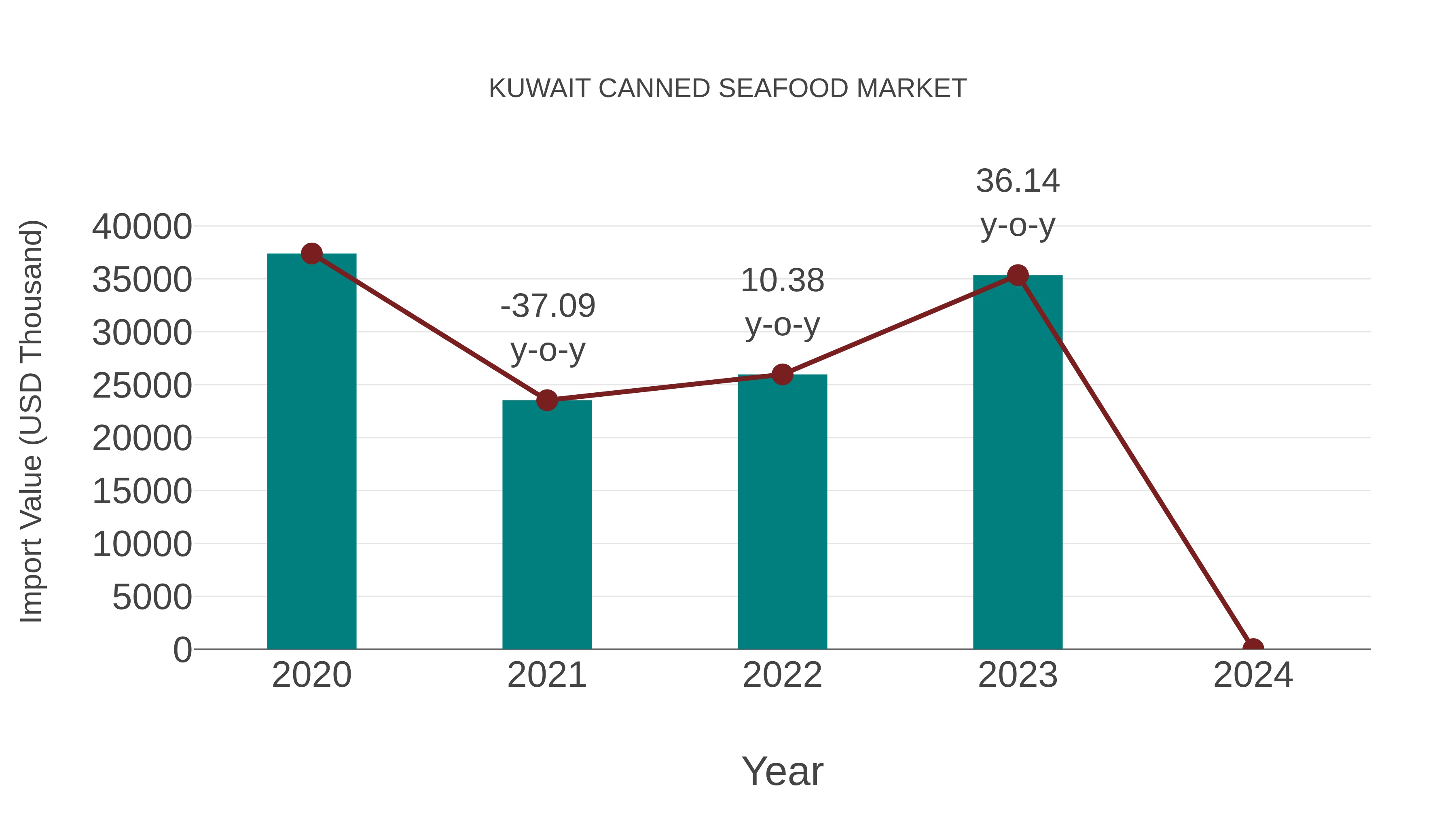  Kuwait Canned Seafood Market: Import Trend Analysis
