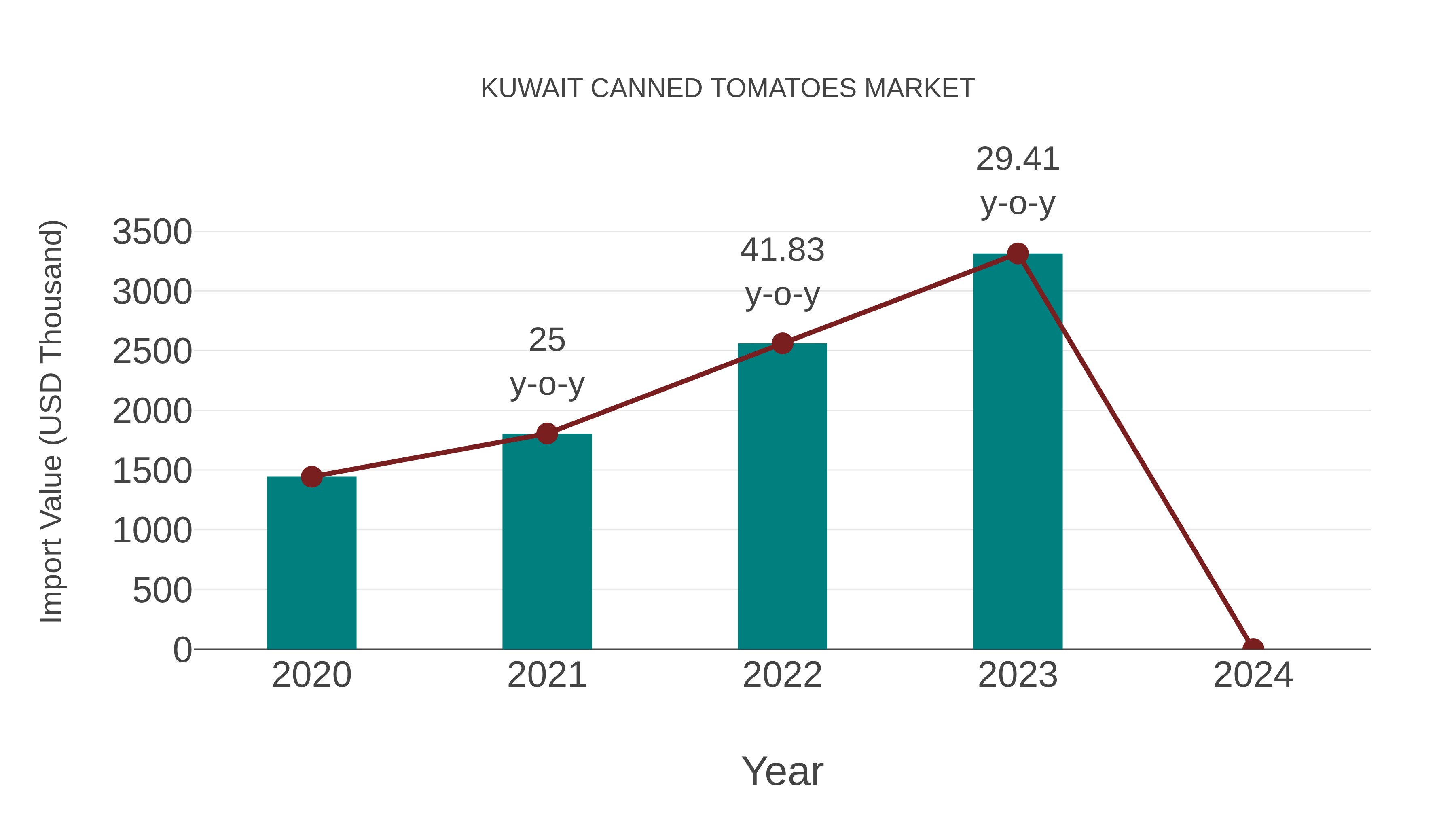  Kuwait Canned Tomatoes Market: Import Trend Analysis