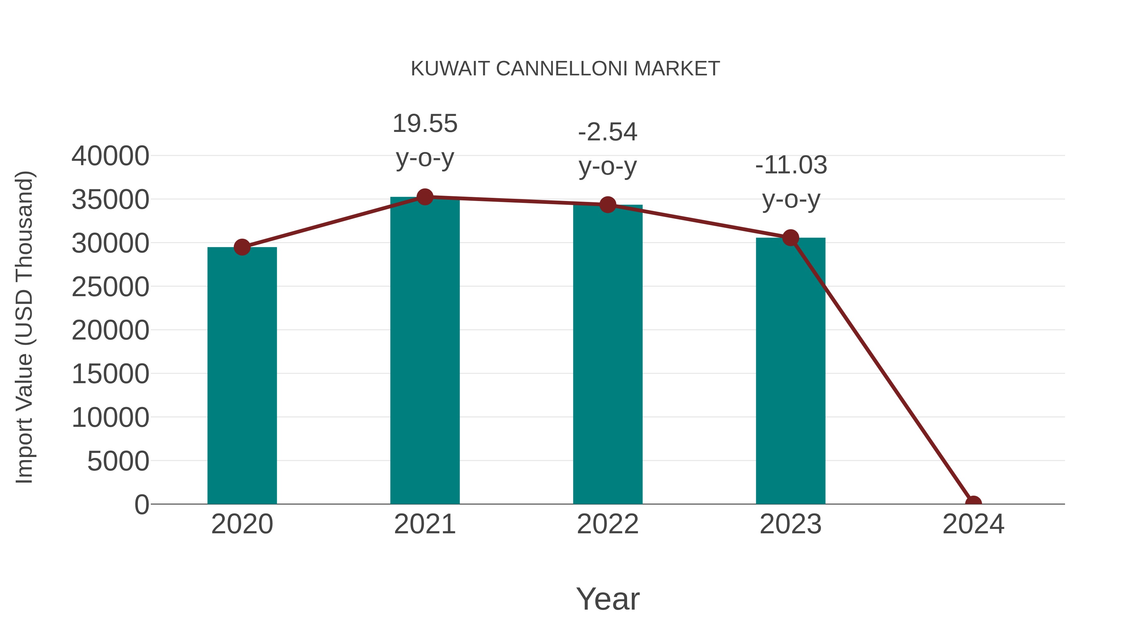  Kuwait Cannelloni Market: Import Trend Analysis