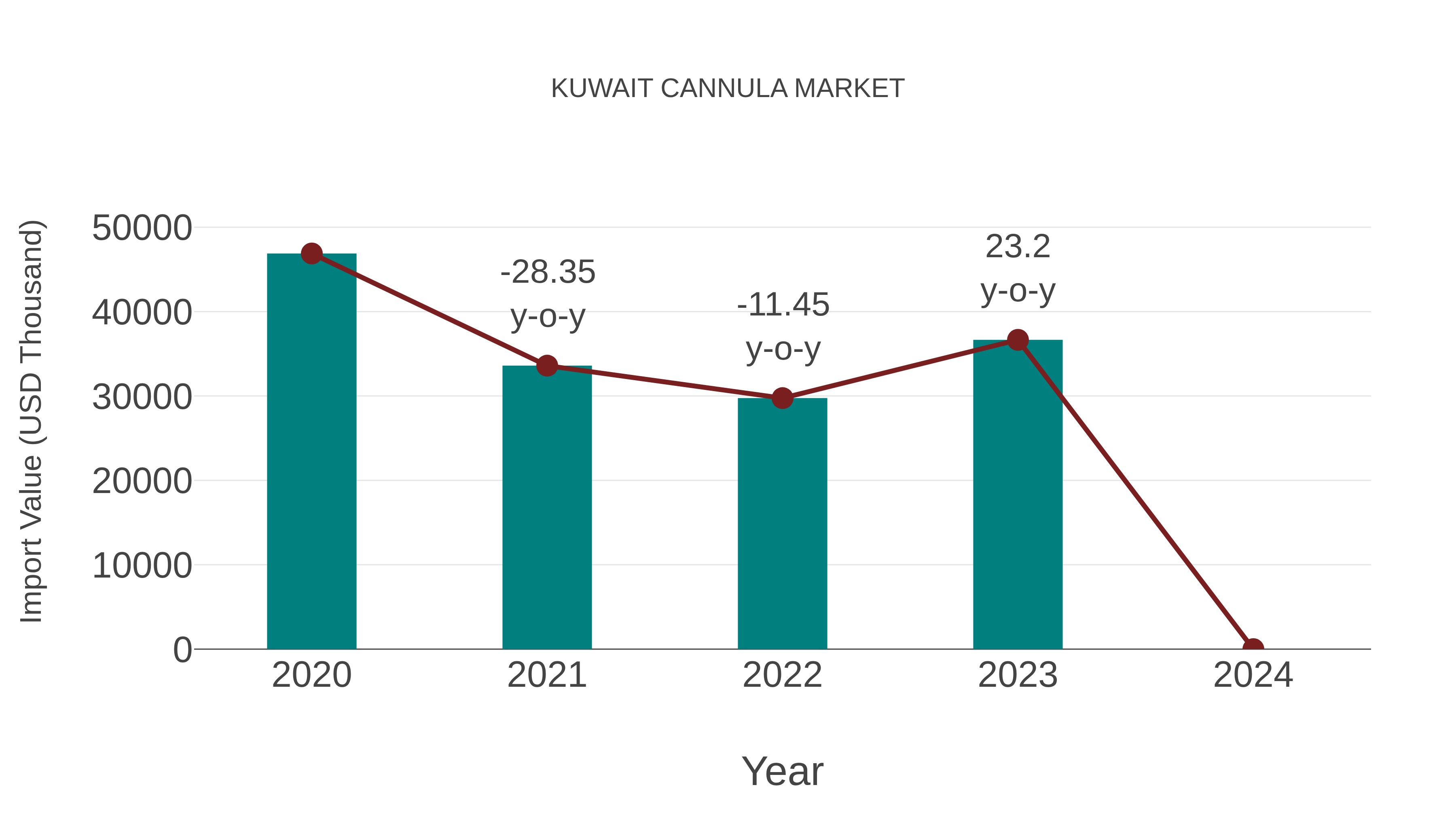  Kuwait Cannula Market: Import Trend Analysis