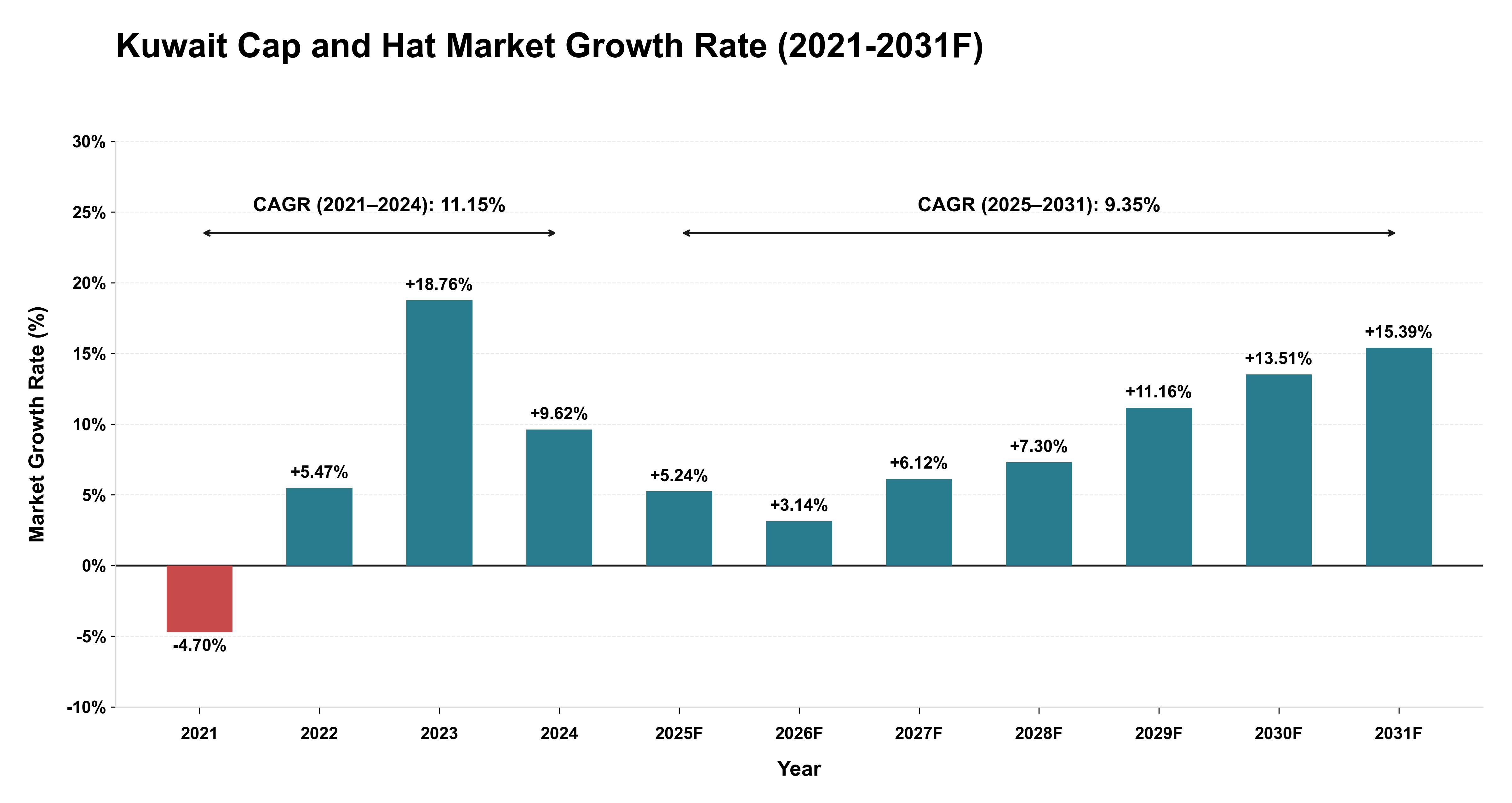 Kuwait Cap and Hat Market Year-wise Growth Rate (2021-2031F)