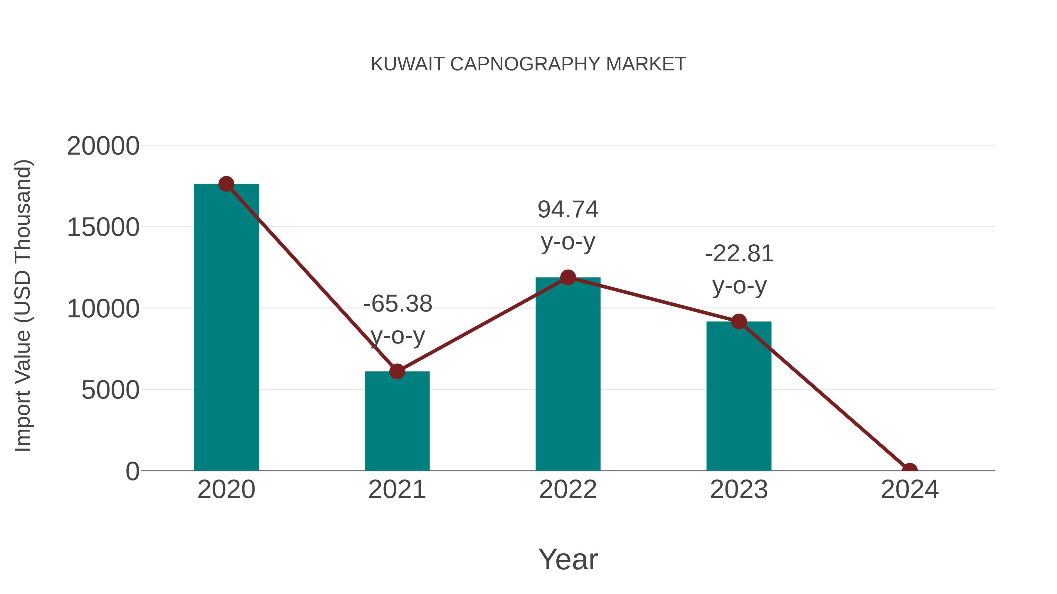  Kuwait Capnography Market: Import Trend Analysis