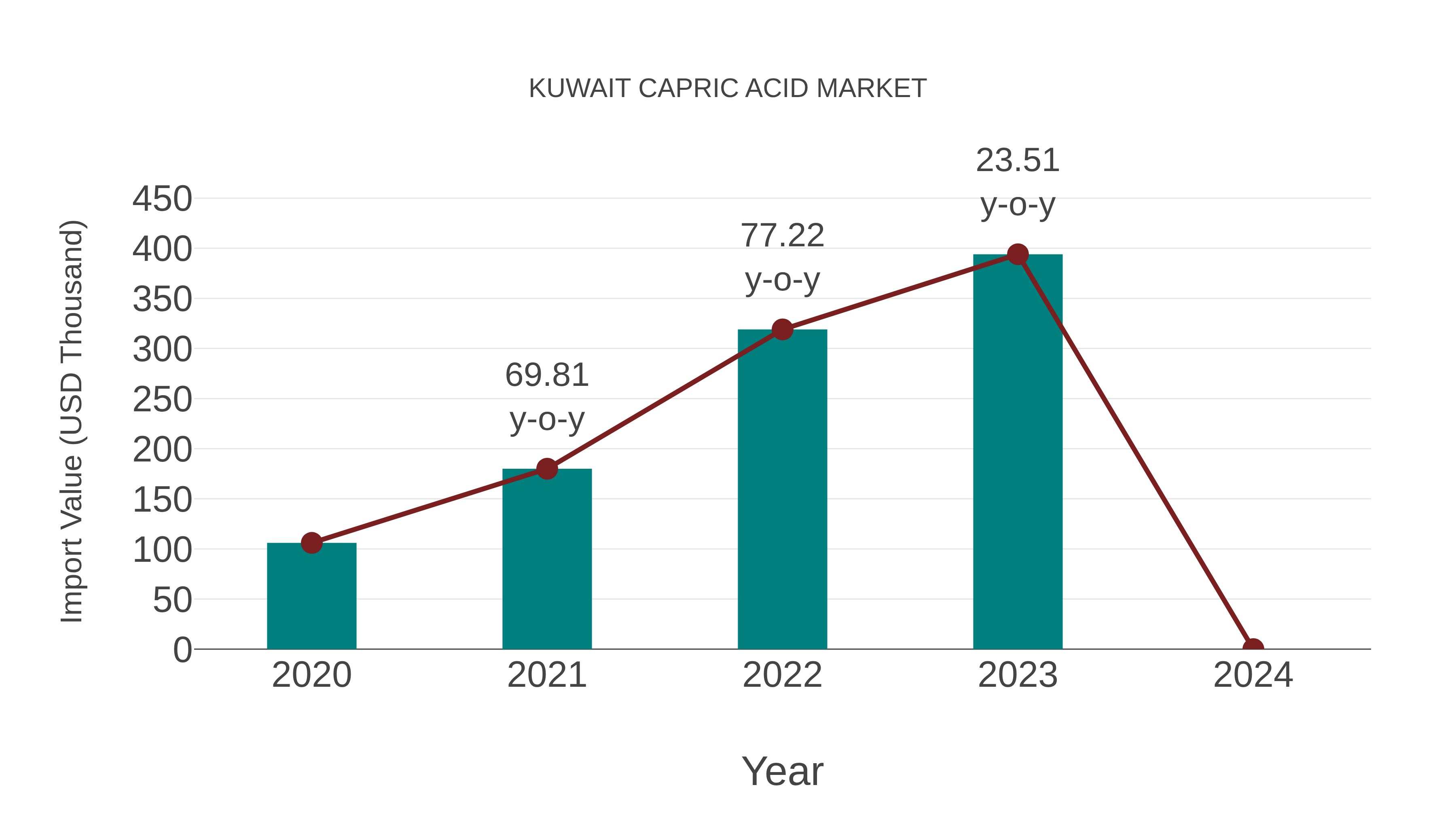  Kuwait Capric Acid Market: Import Trend Analysis