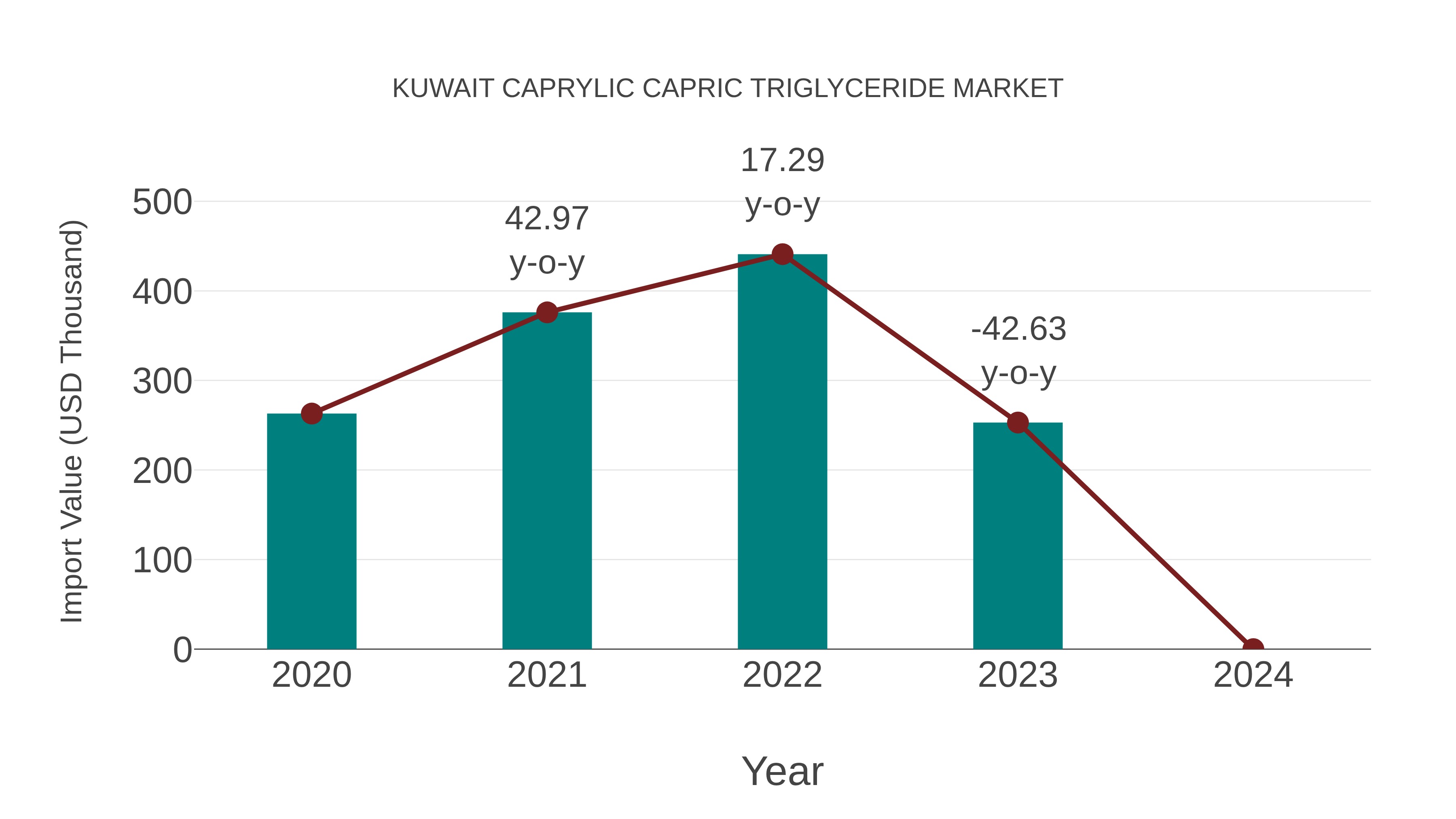 Kuwait Caprylic Capric Triglyceride Market: Import Trend Analysis