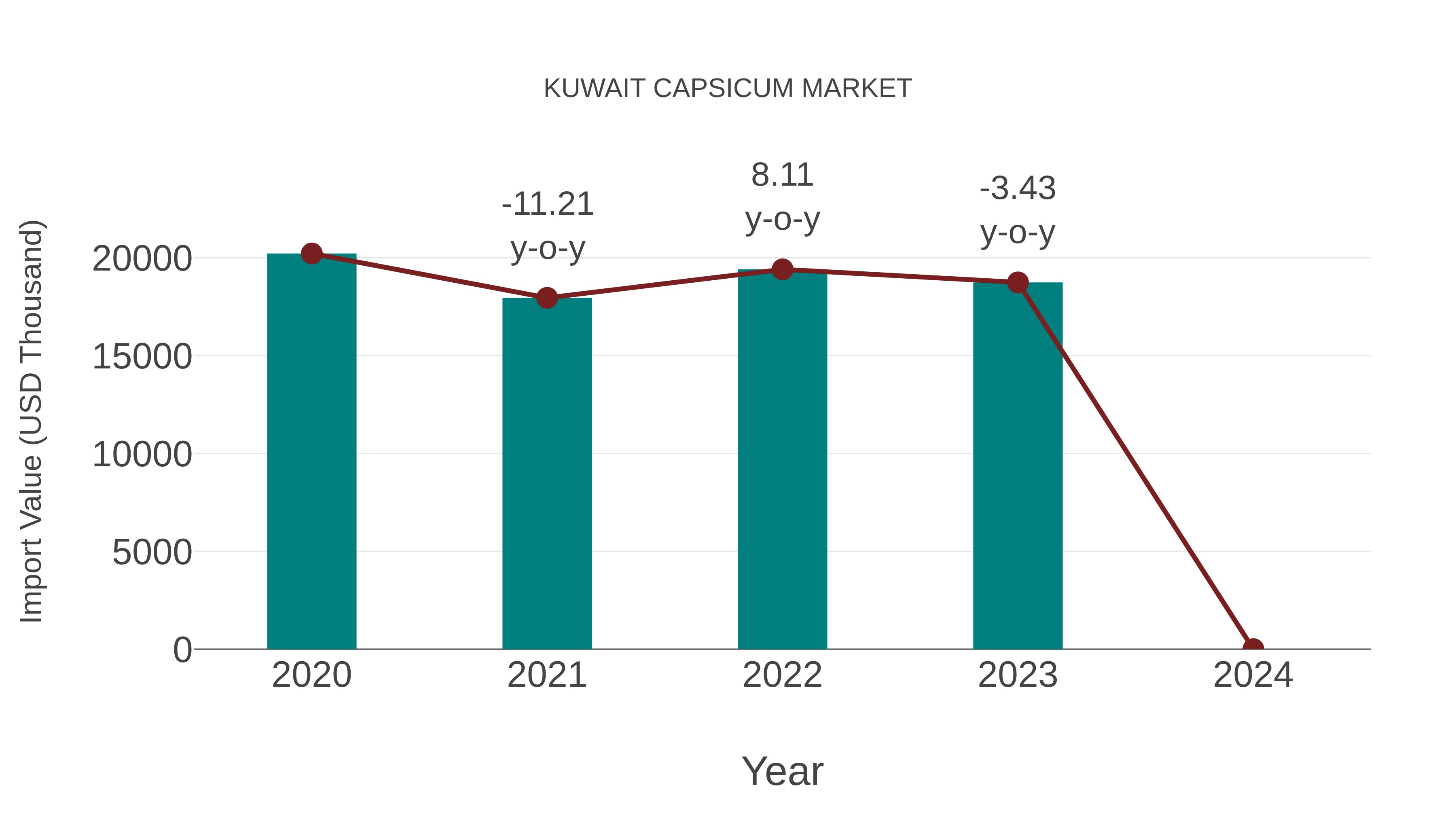  Kuwait Capsicum Market: Import Trend Analysis