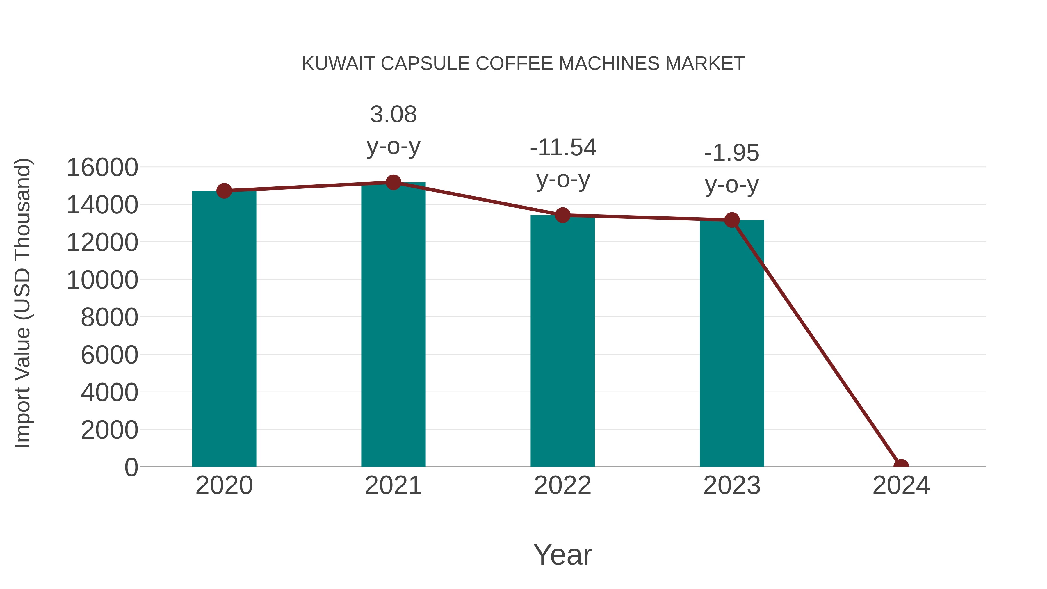 Kuwait Capsule Coffee Machines Market: Import Trend Analysis