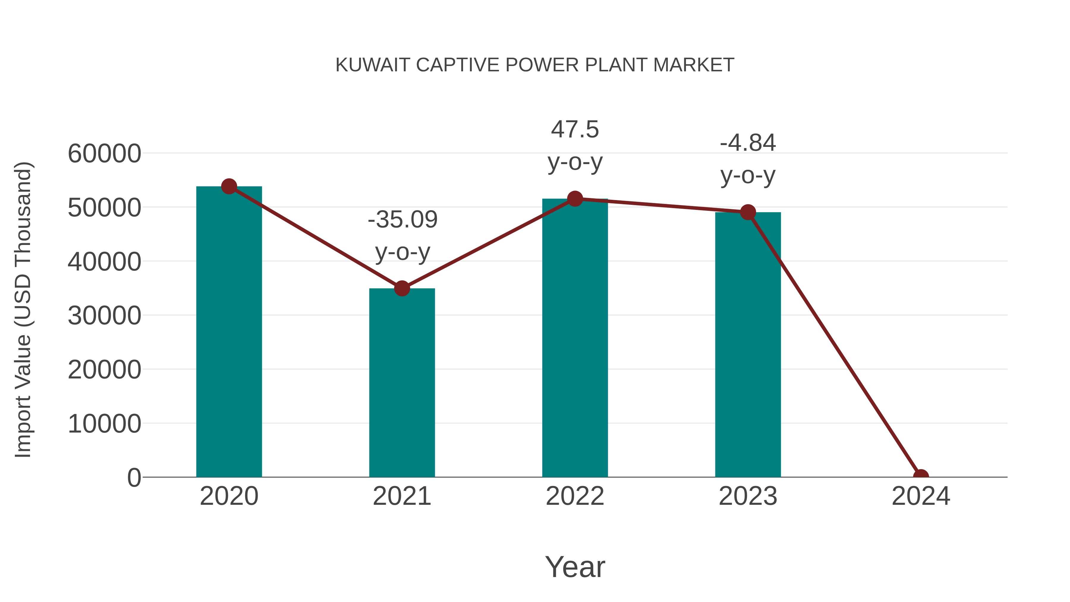  Kuwait Captive Power Plant Market: Import Trend Analysis