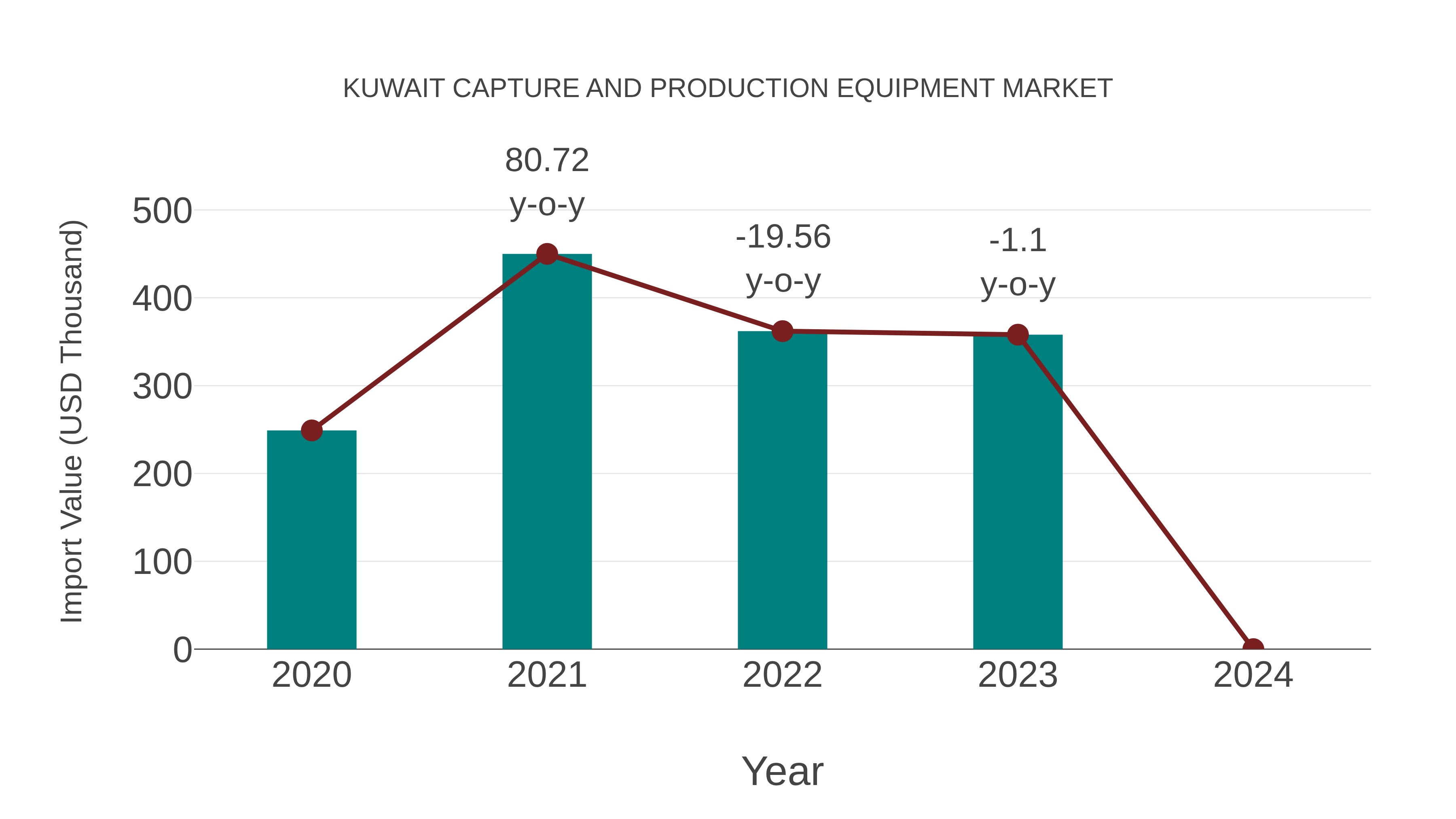  Kuwait Capture and Production Equipment Market: Import Trend Analysis