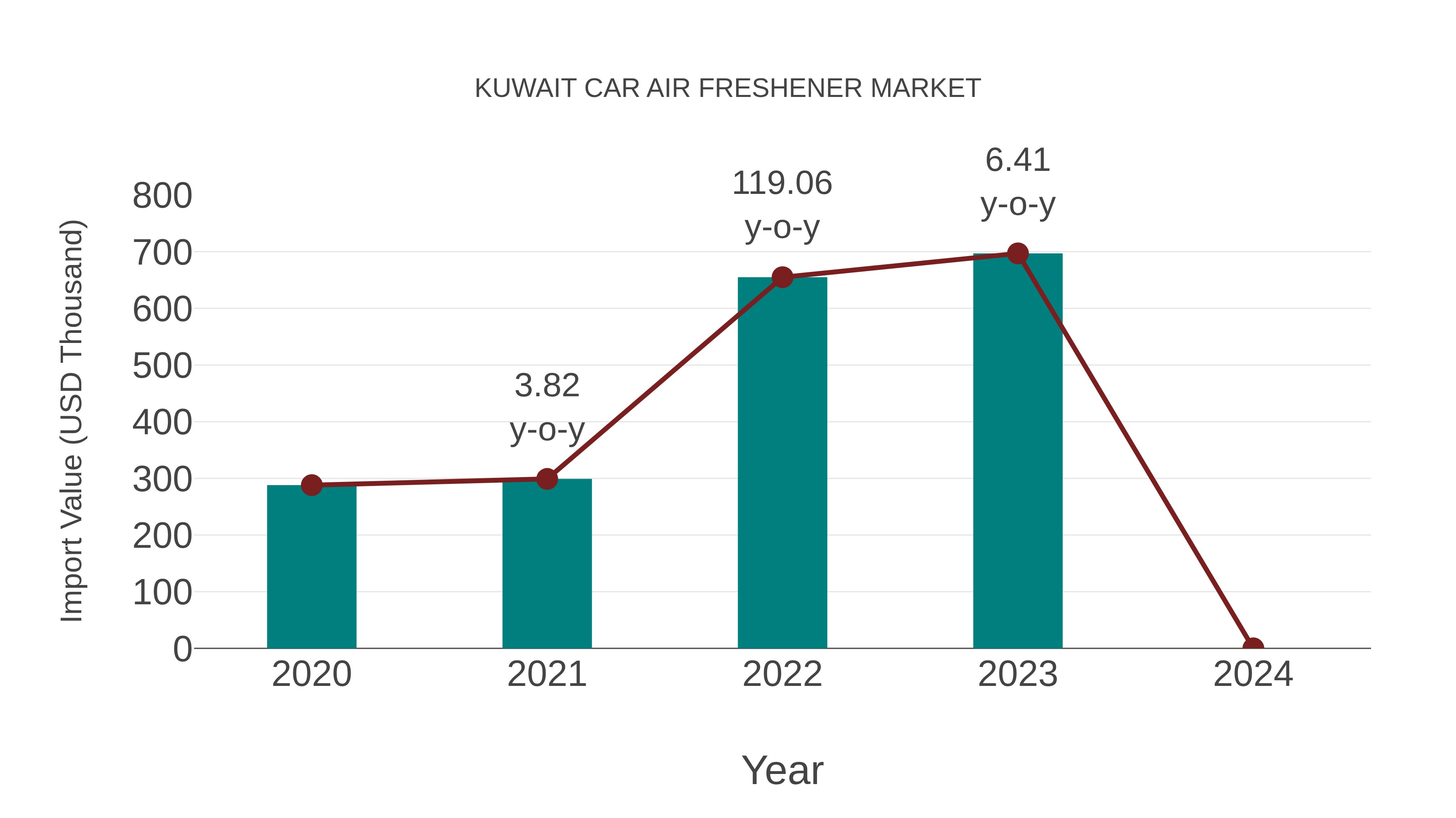 Kuwait Car Air Freshener Market: Import Trend Analysis