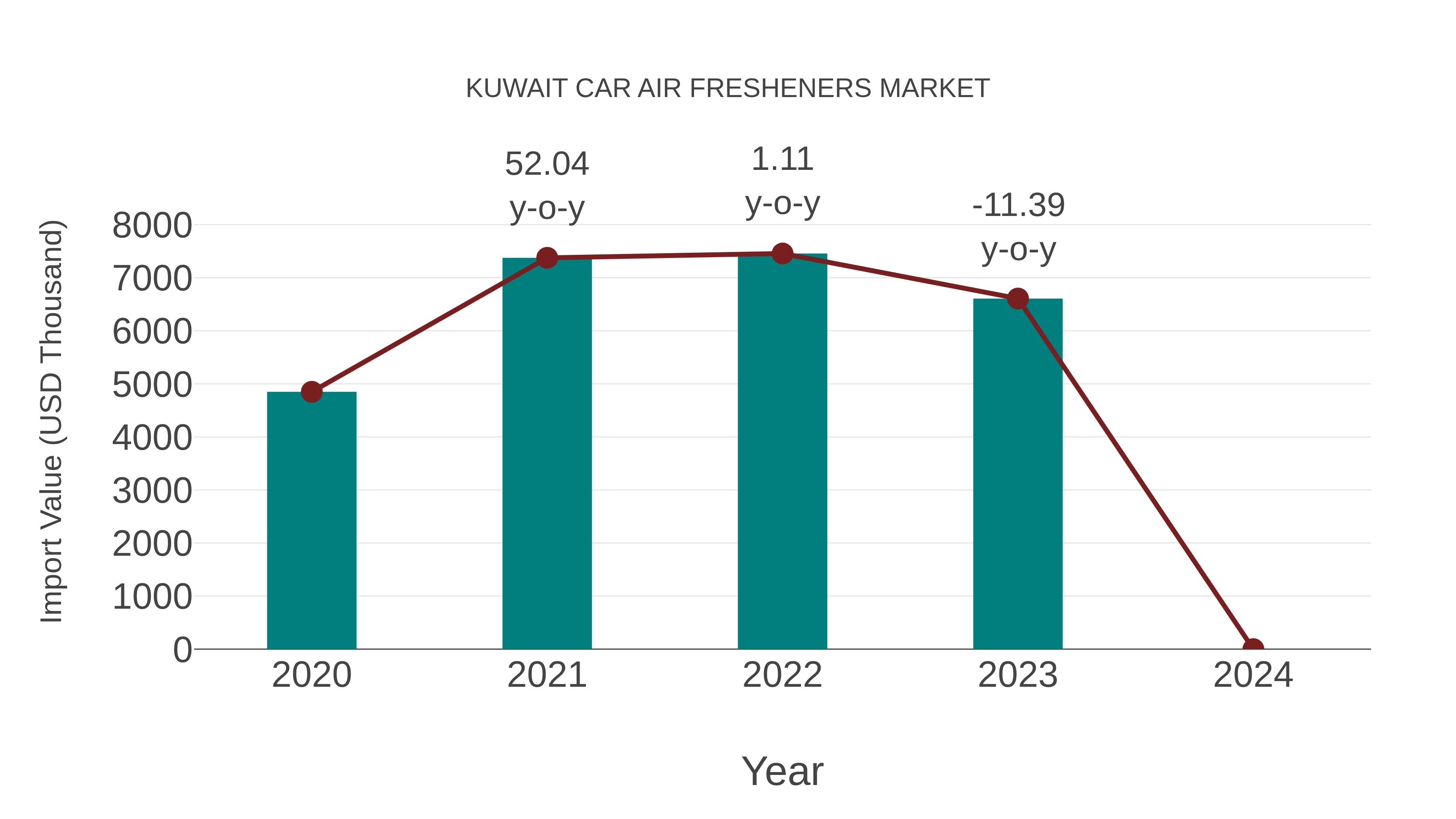 Kuwait Car Air Fresheners Market: Import Trend Analysis