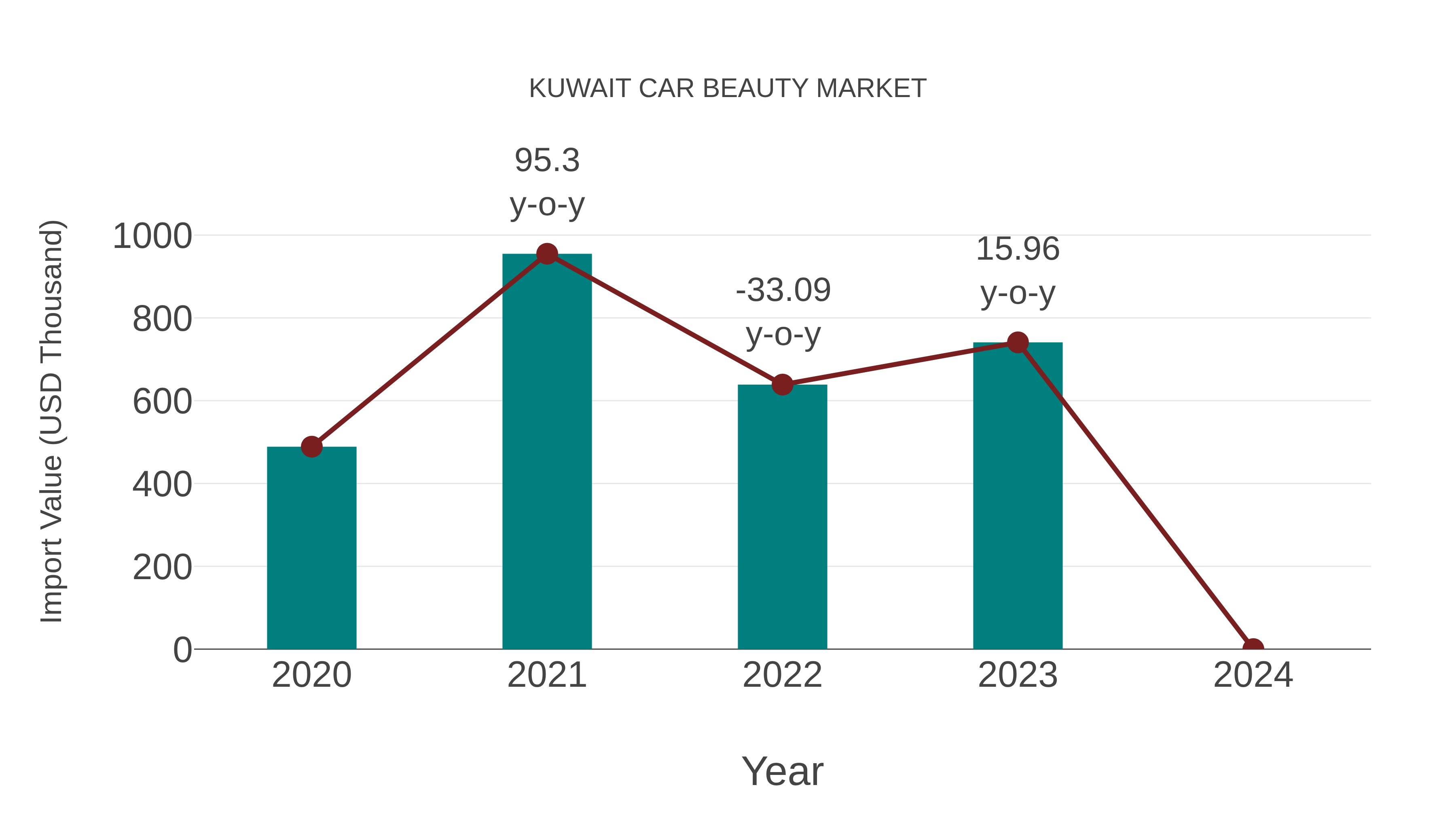  Kuwait Car Beauty Market: Import Trend Analysis