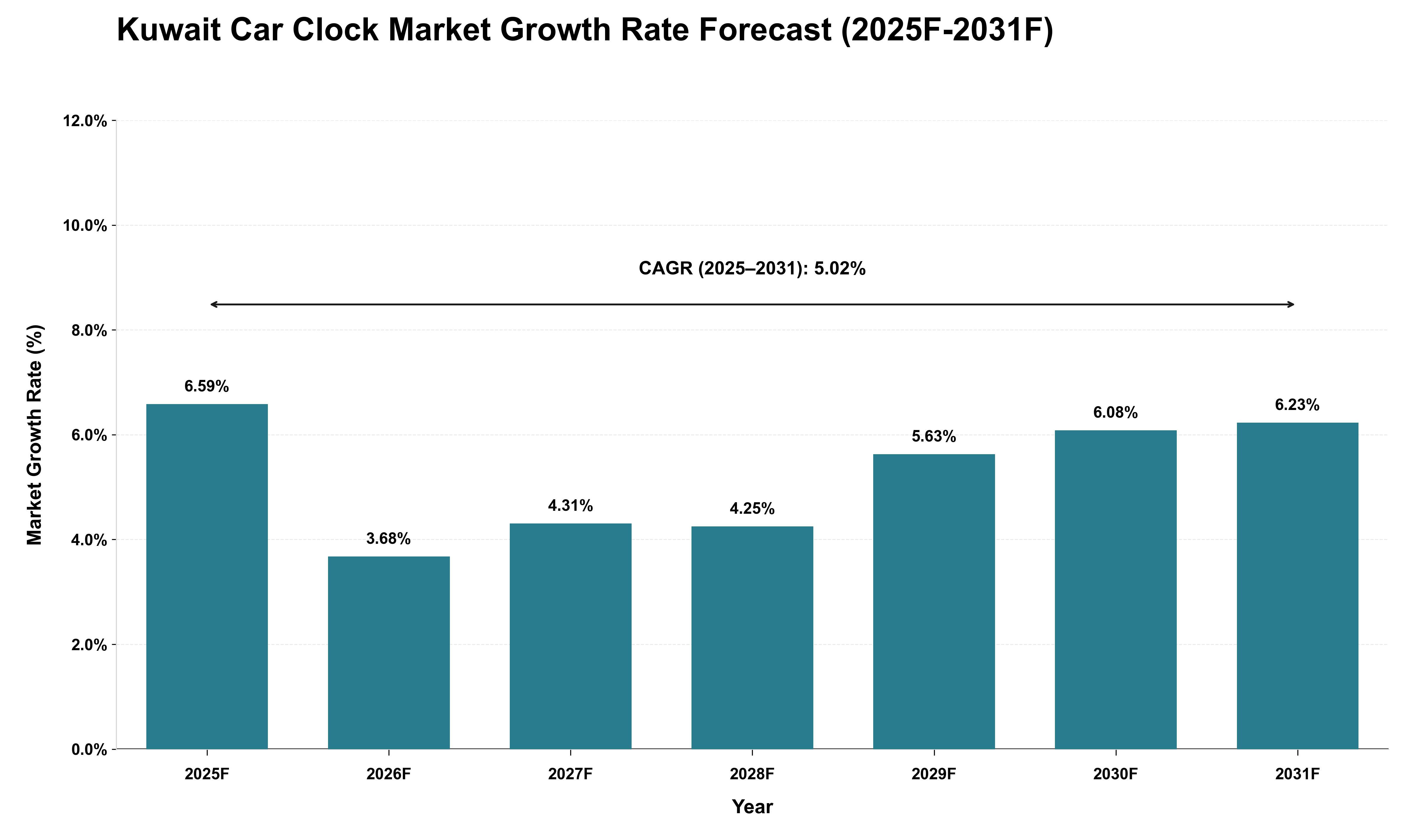 Kuwait Car Clock Market Growth Rate Analysis (2025 - 2031)