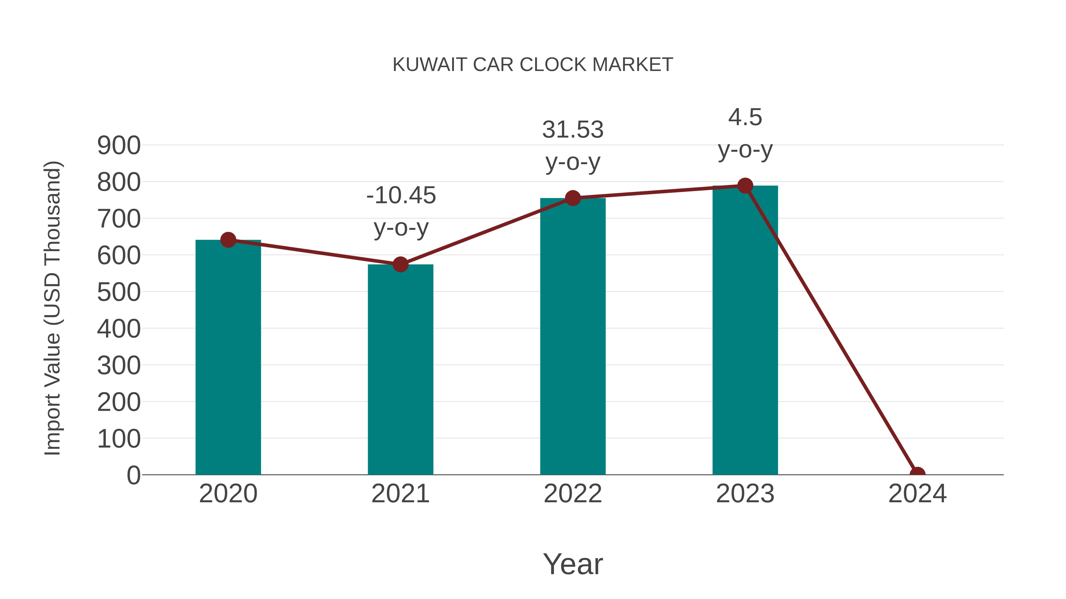 Kuwait Car Clock Market: Import Trend Analysis