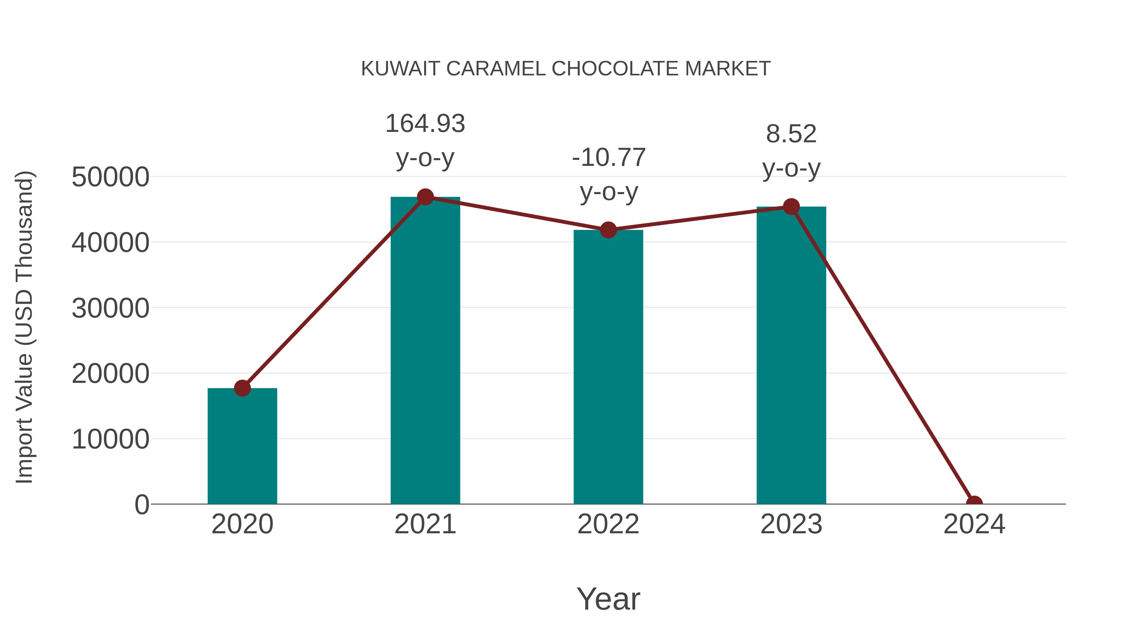 Kuwait Caramel Chocolate Market: Import Trend Analysis