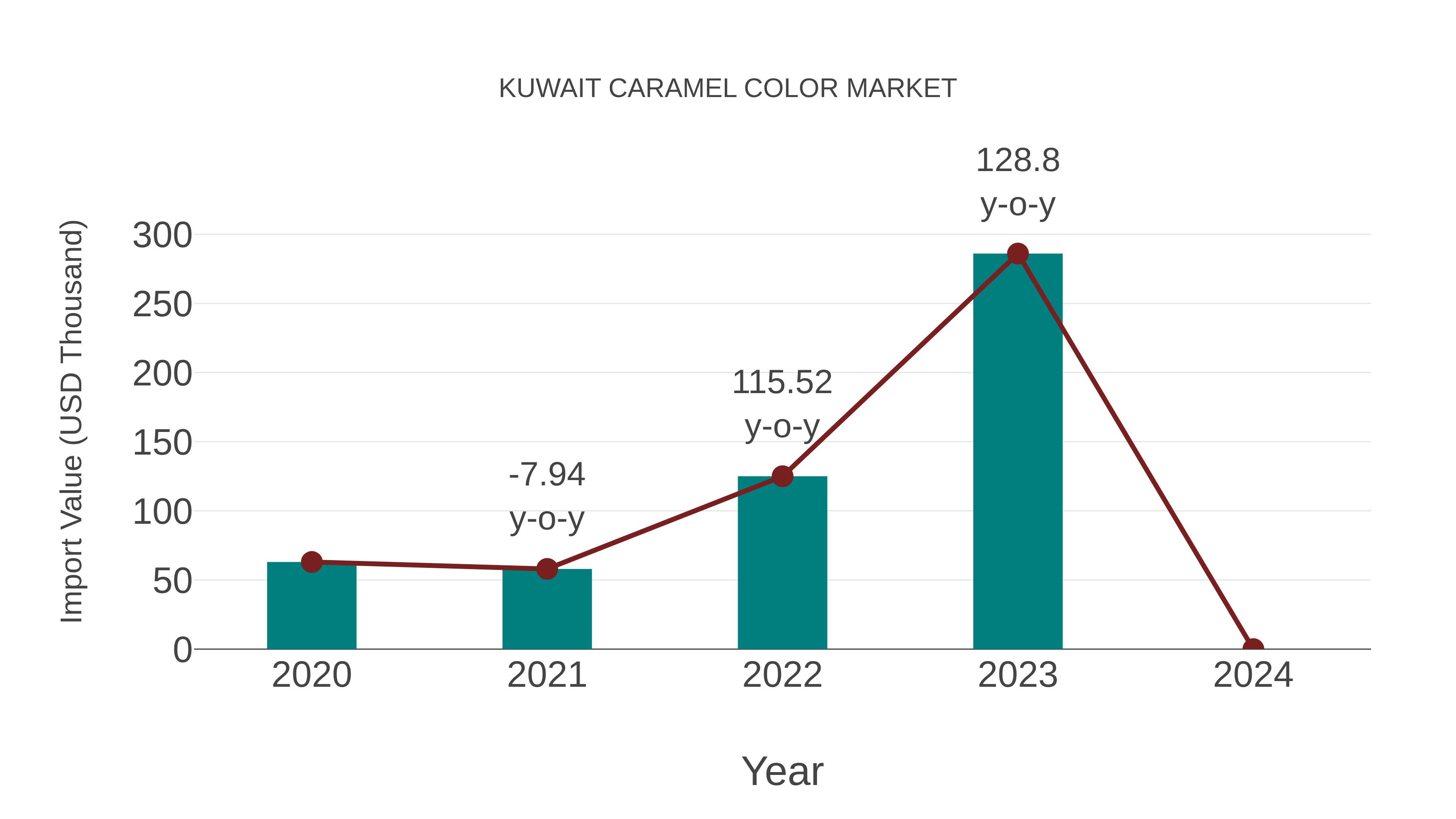Kuwait Caramel Color Market: Import Trend Analysis