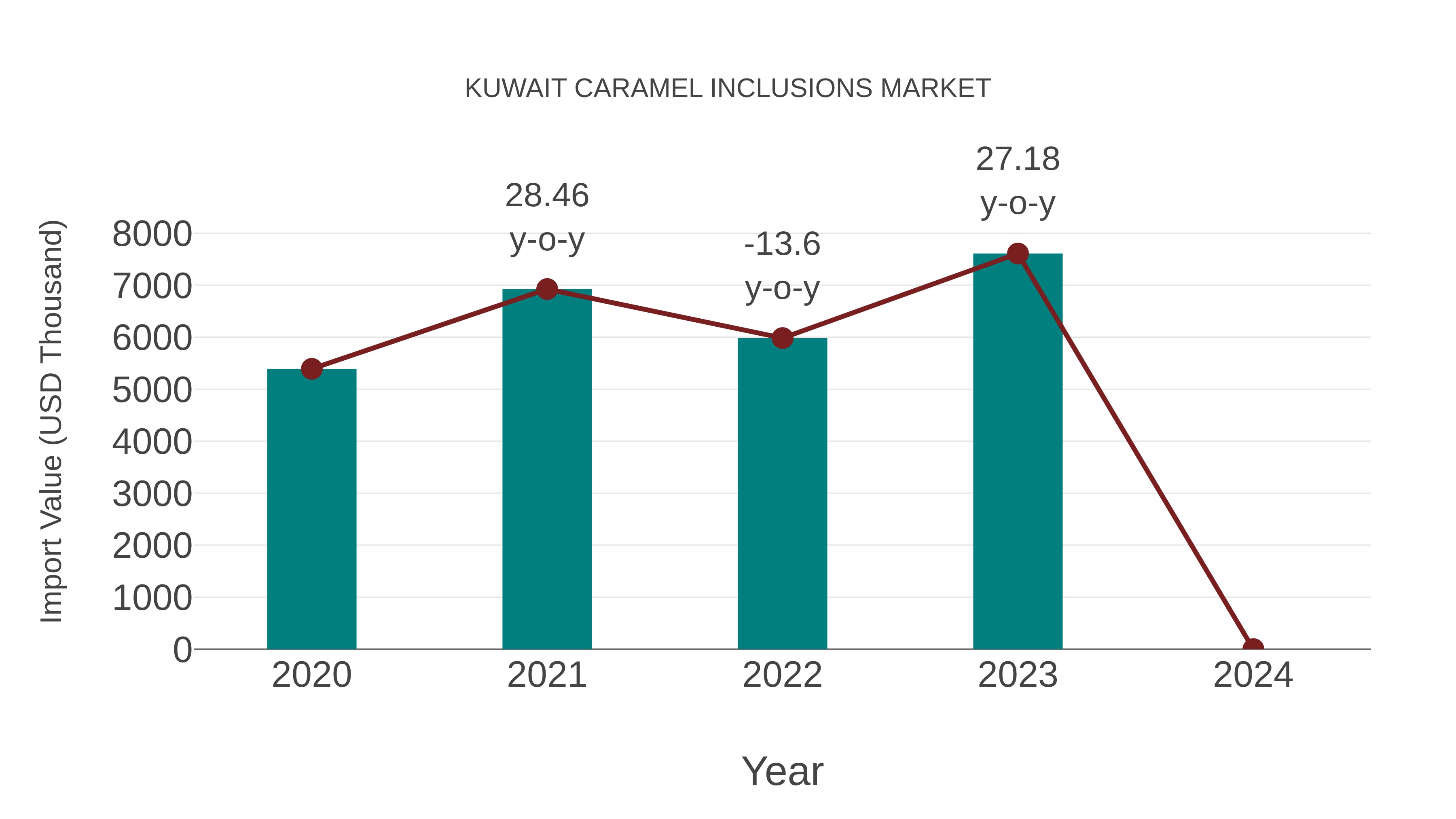 Kuwait Caramel Inclusions Market: Import Trend Analysis