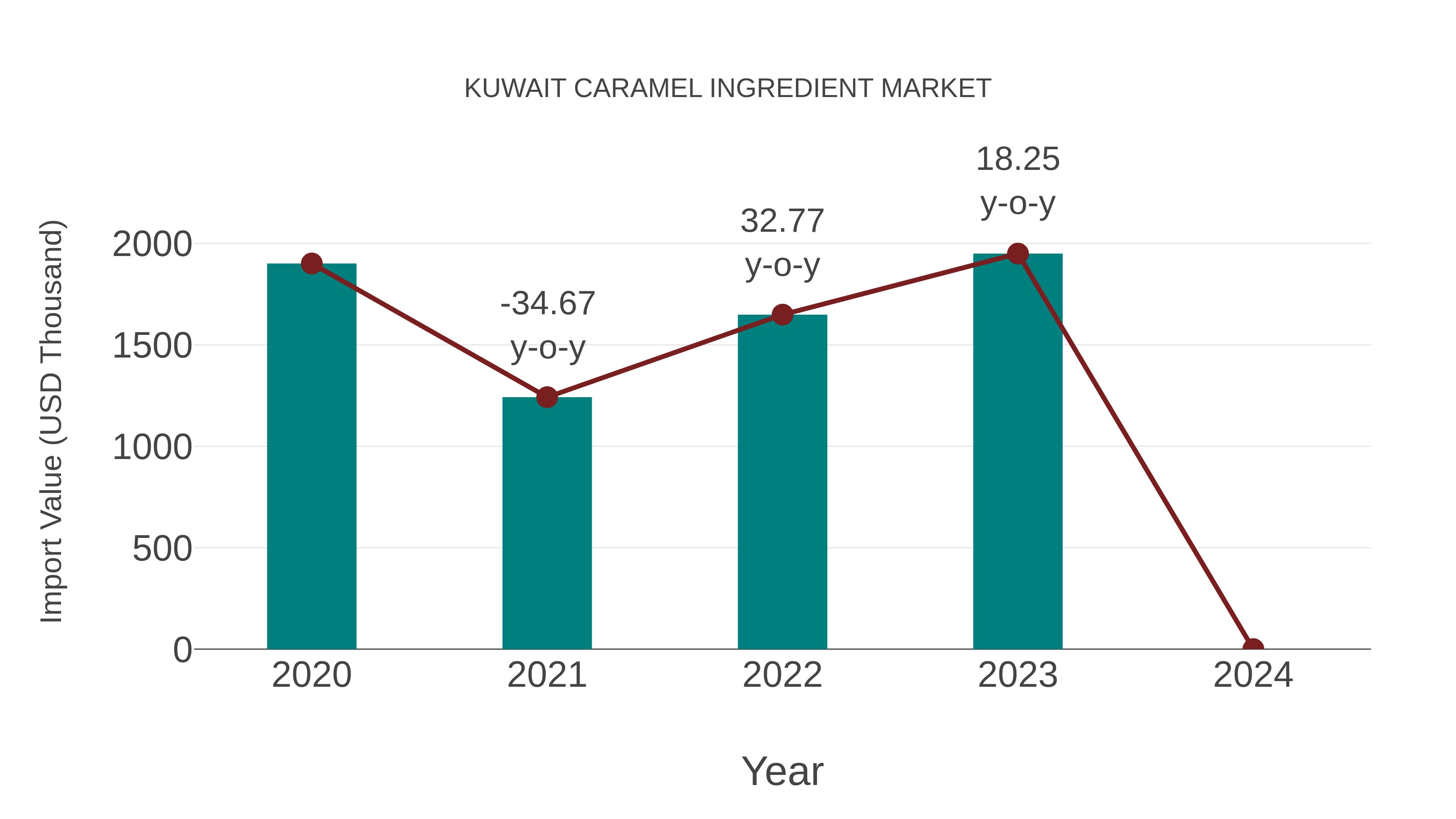  Kuwait Caramel Ingredient Market: Import Trend Analysis