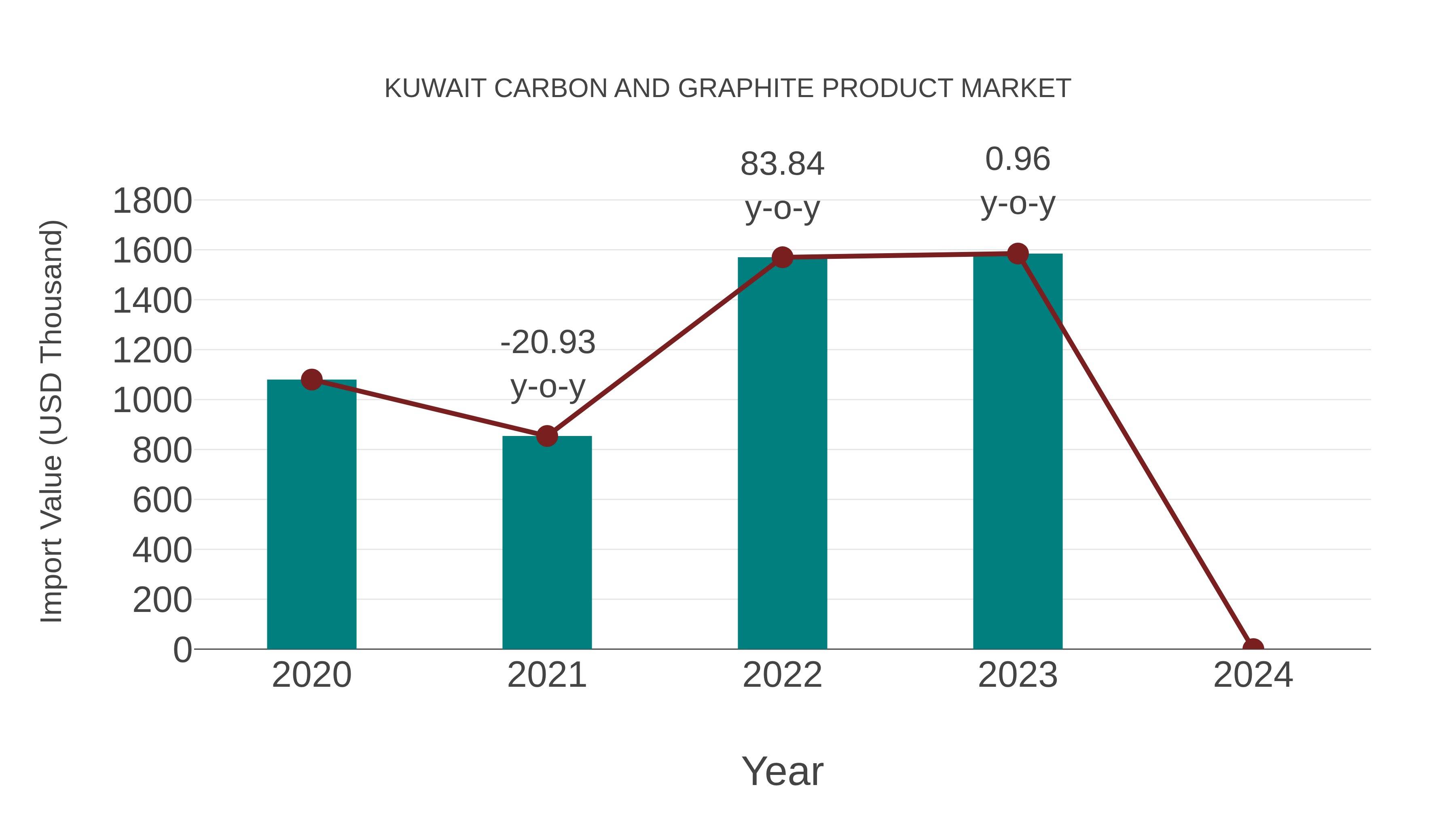  Kuwait Carbon and Graphite Product Market: Import Trend Analysis