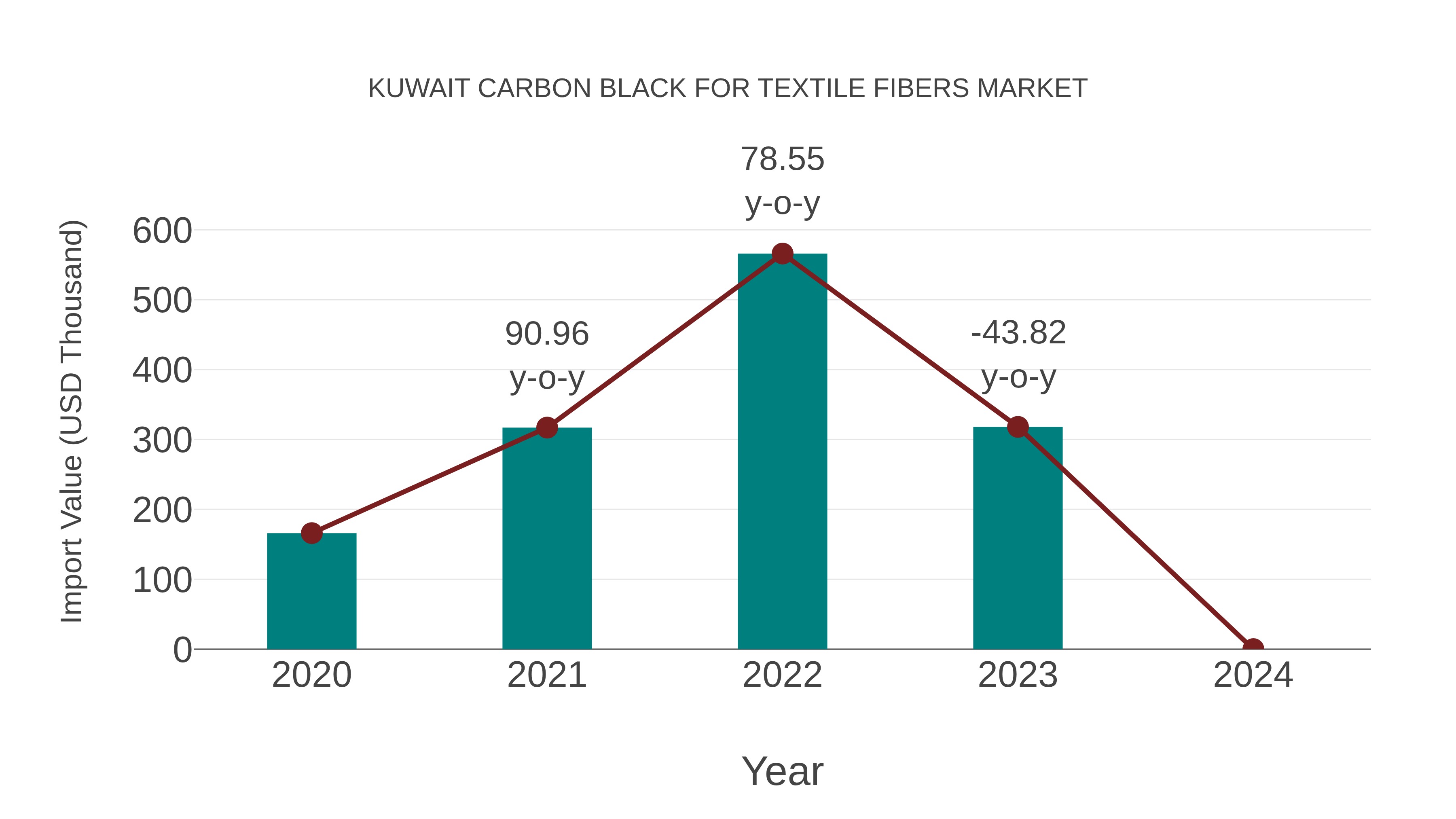  Kuwait Carbon Black for Textile Fibers Market: Import Trend Analysis