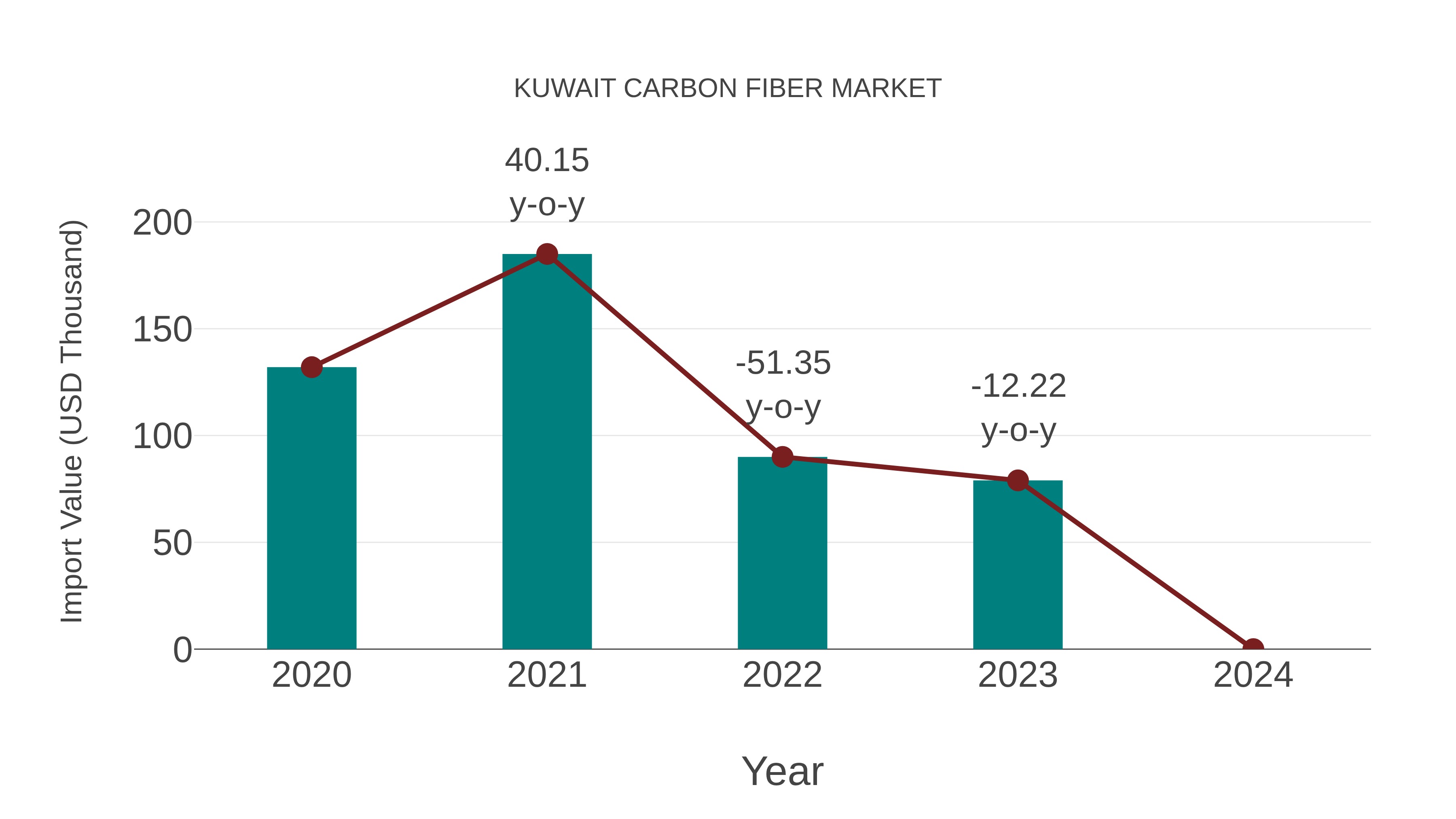  Kuwait Carbon Fiber Market: Import Trend Analysis