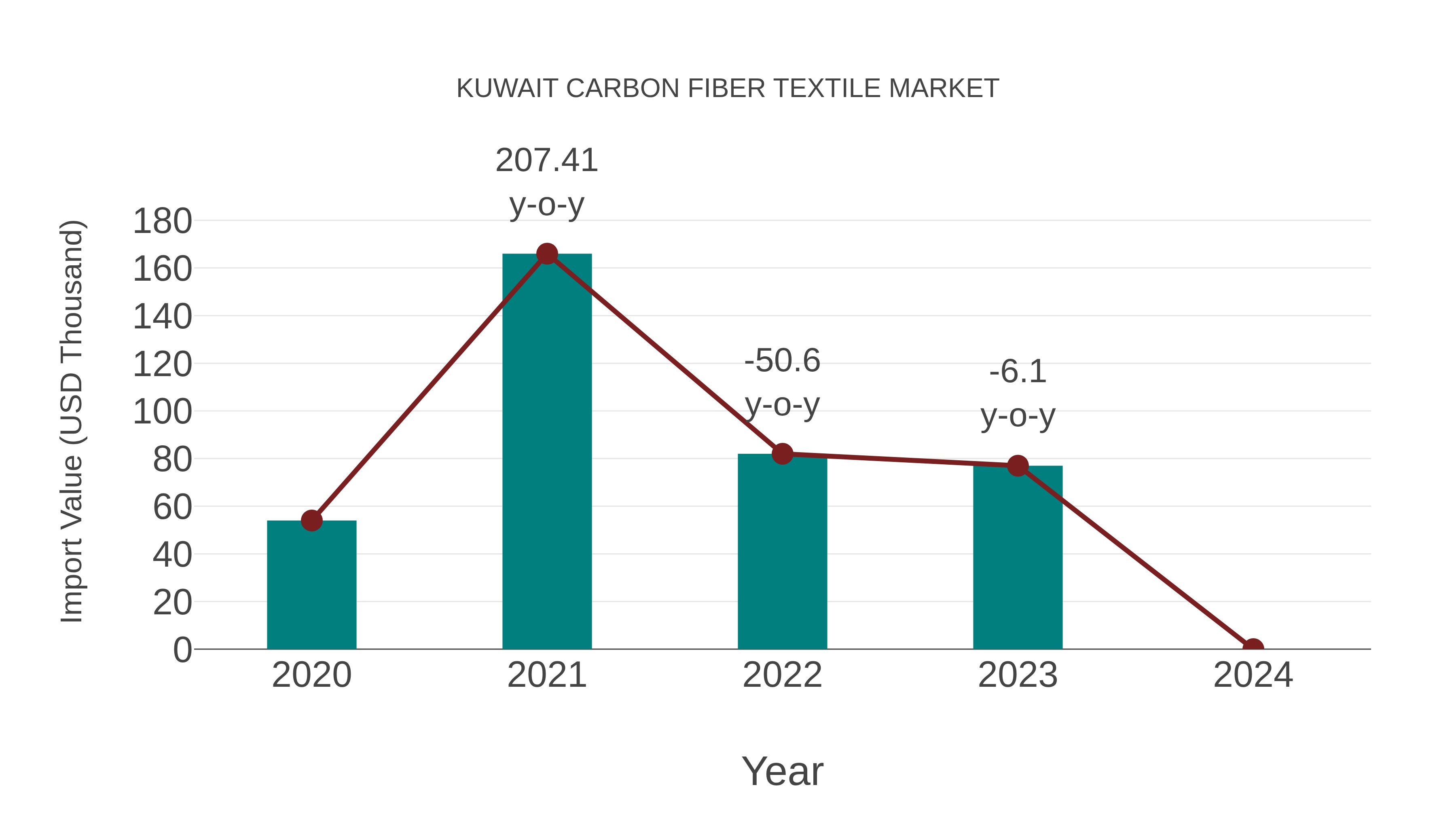  Kuwait Carbon Fiber Textile Market: Import Trend Analysis