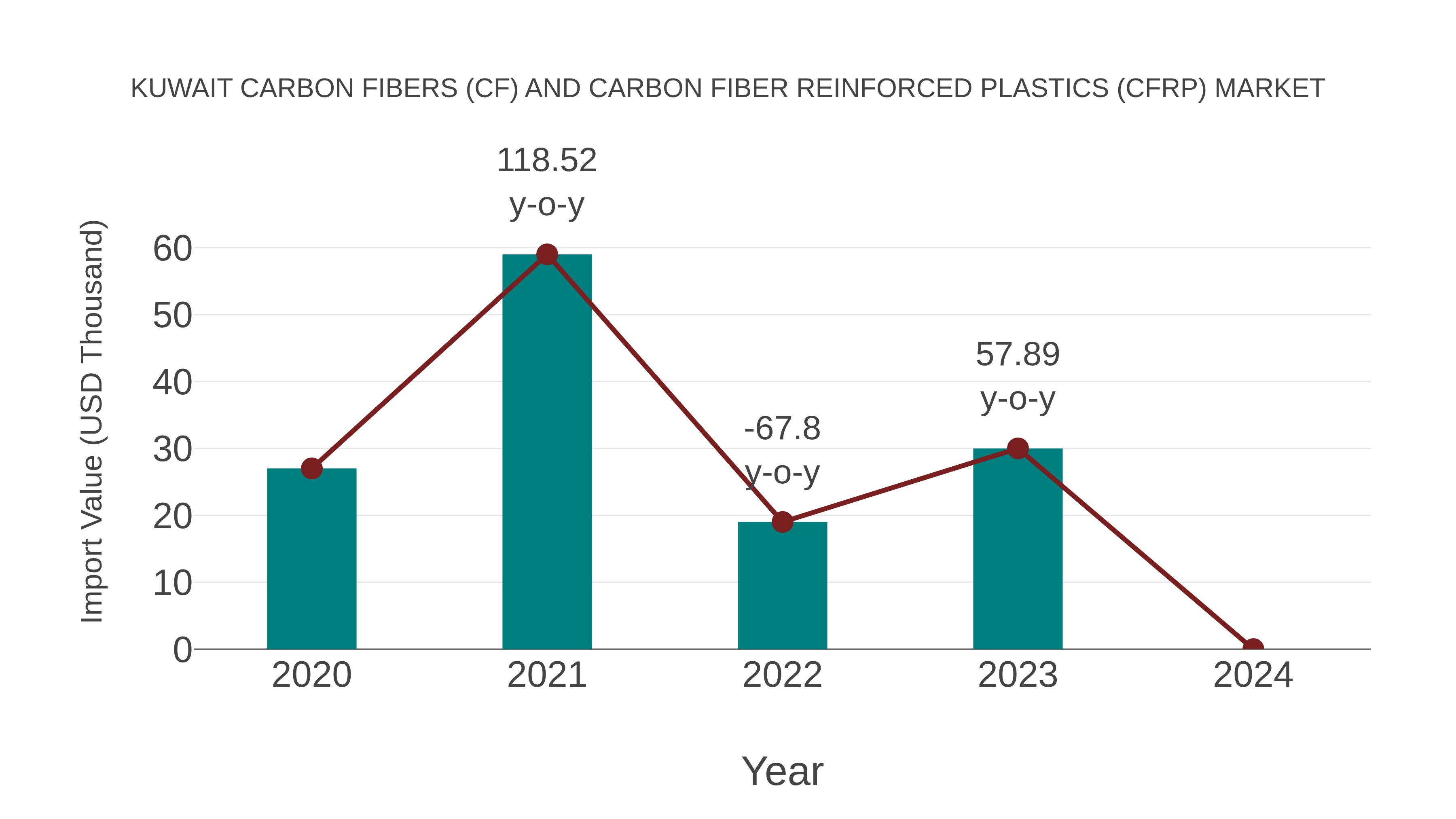 Kuwait Carbon Fibers (Cf) and Carbon Fiber Reinforced Plastics (Cfrp) Market: Import Trend Analysis