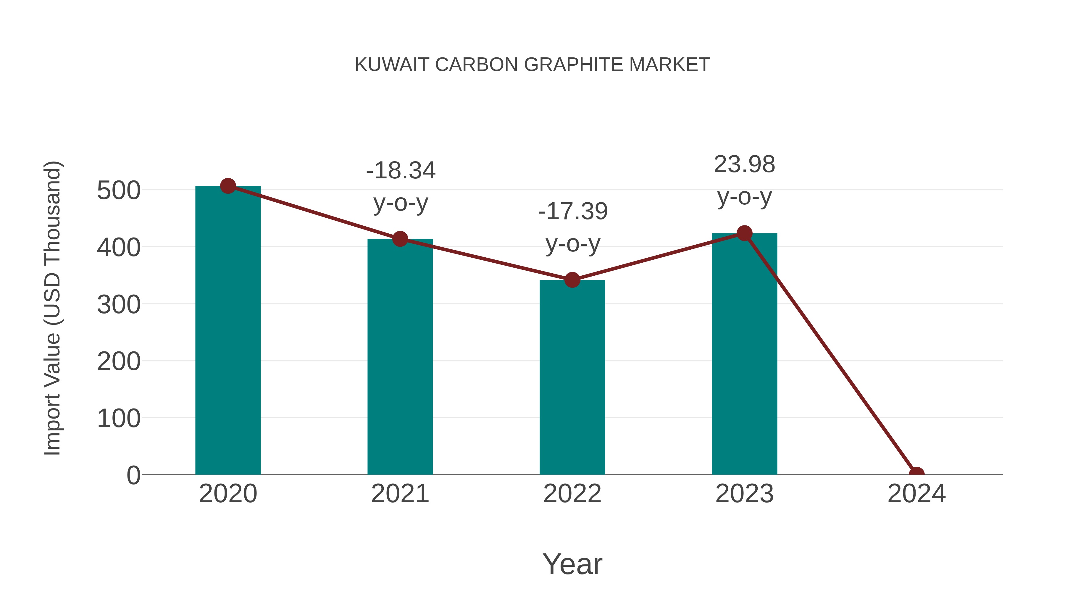  Kuwait Carbon Graphite Market: Import Trend Analysis