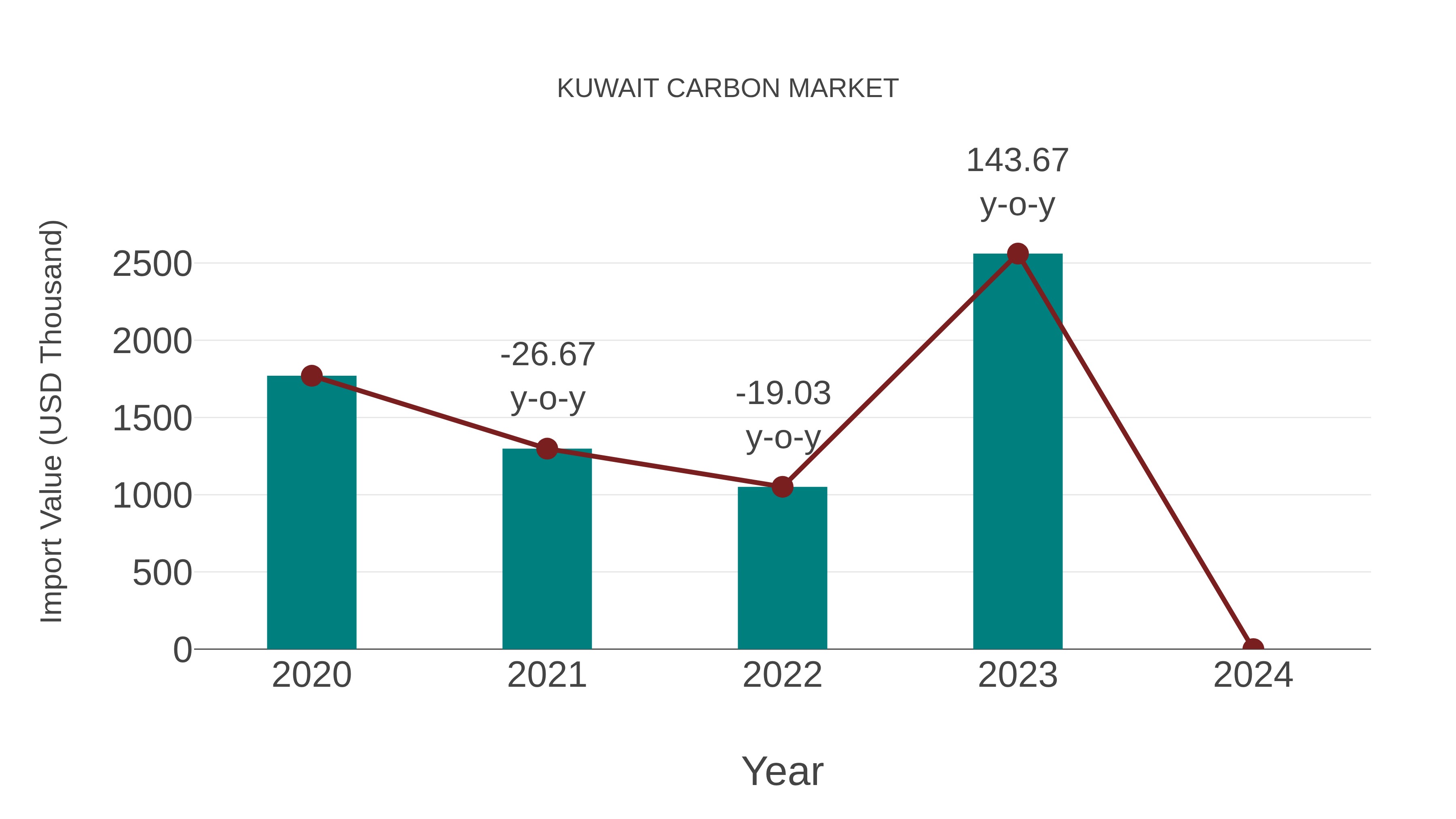 Kuwait Carbon Market: Import Trend Analysis