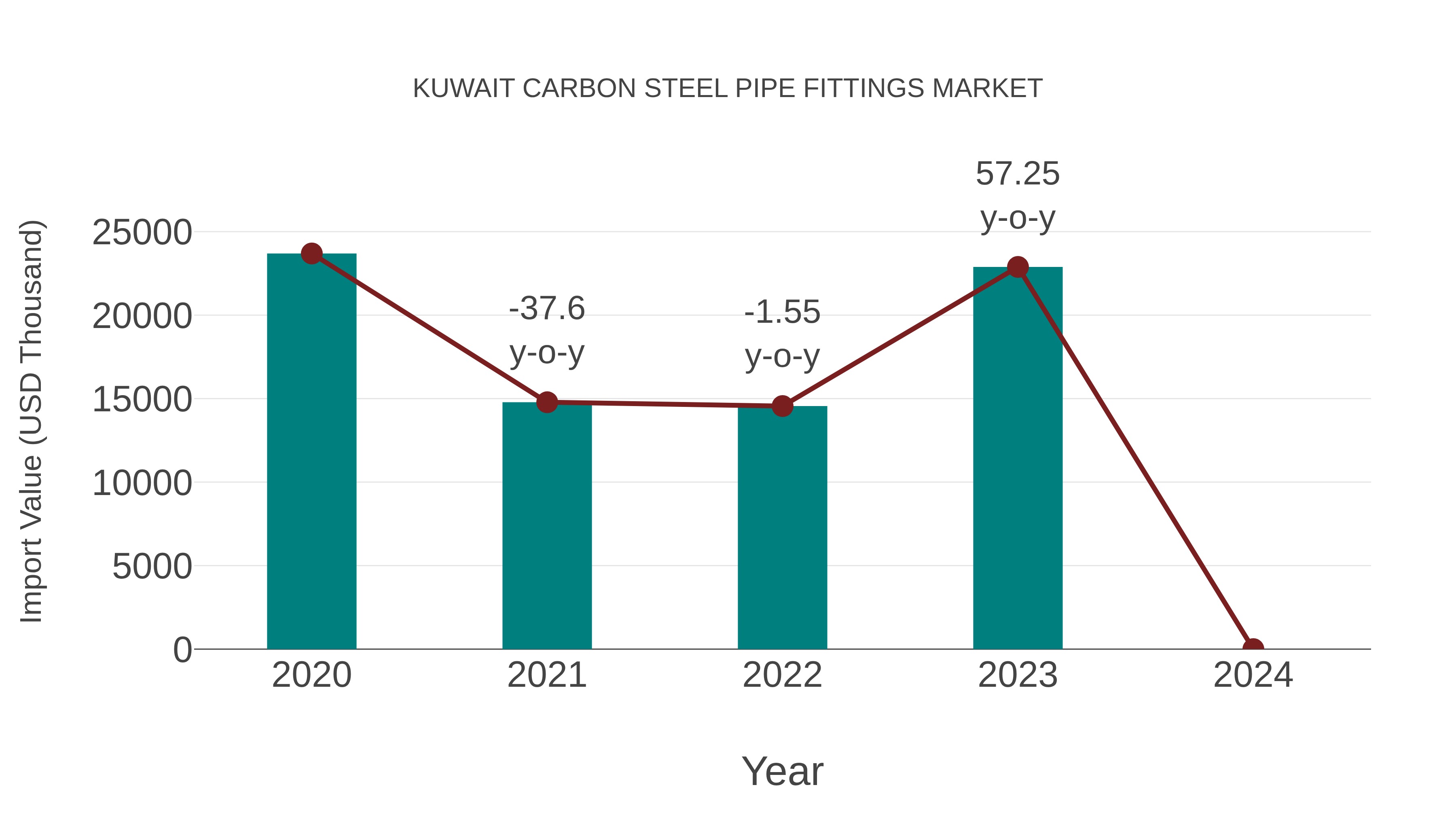  Kuwait Carbon Steel Pipe Fittings Market: Import Trend Analysis