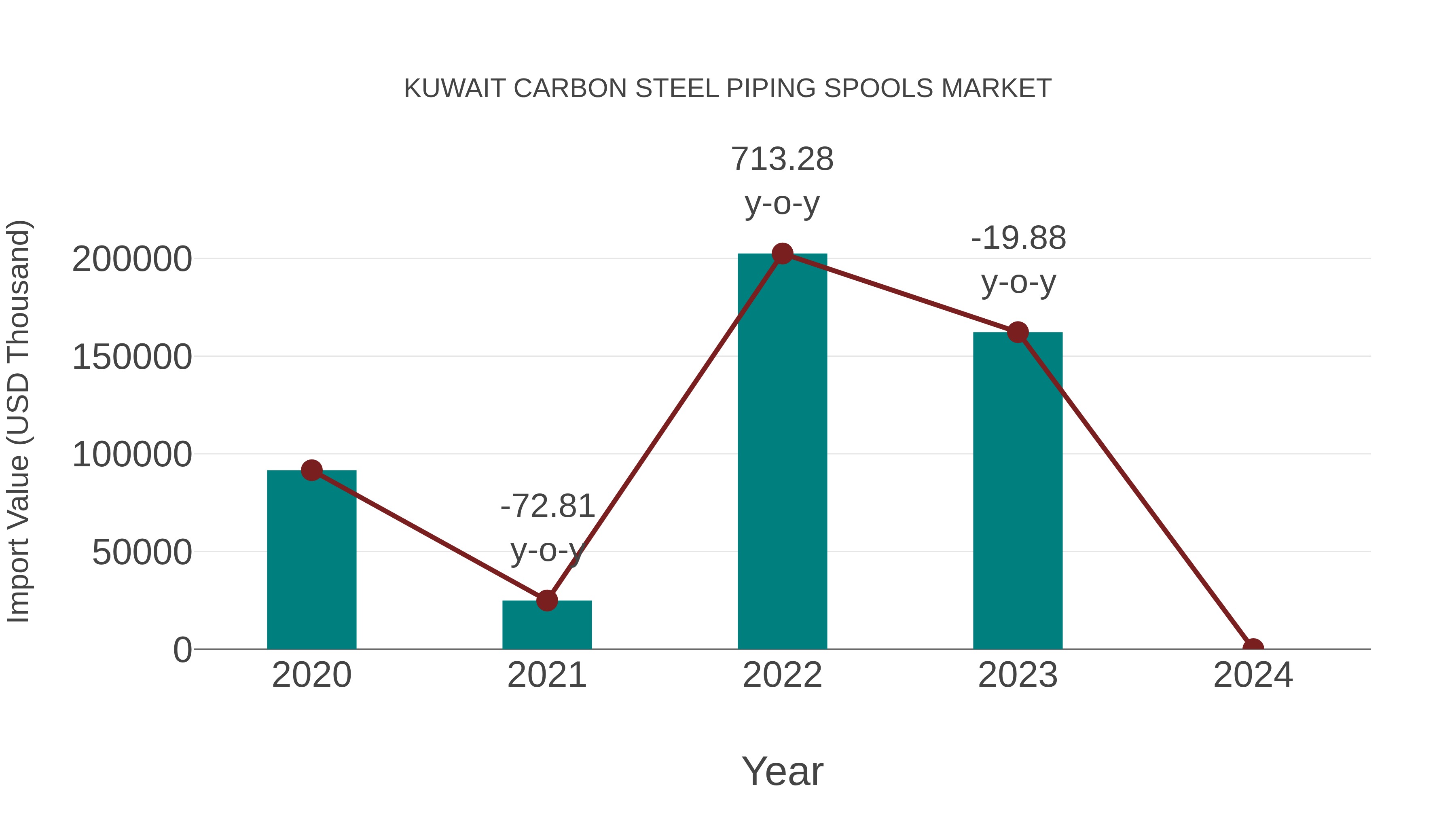  Kuwait Carbon Steel Piping Spools Market: Import Trend Analysis