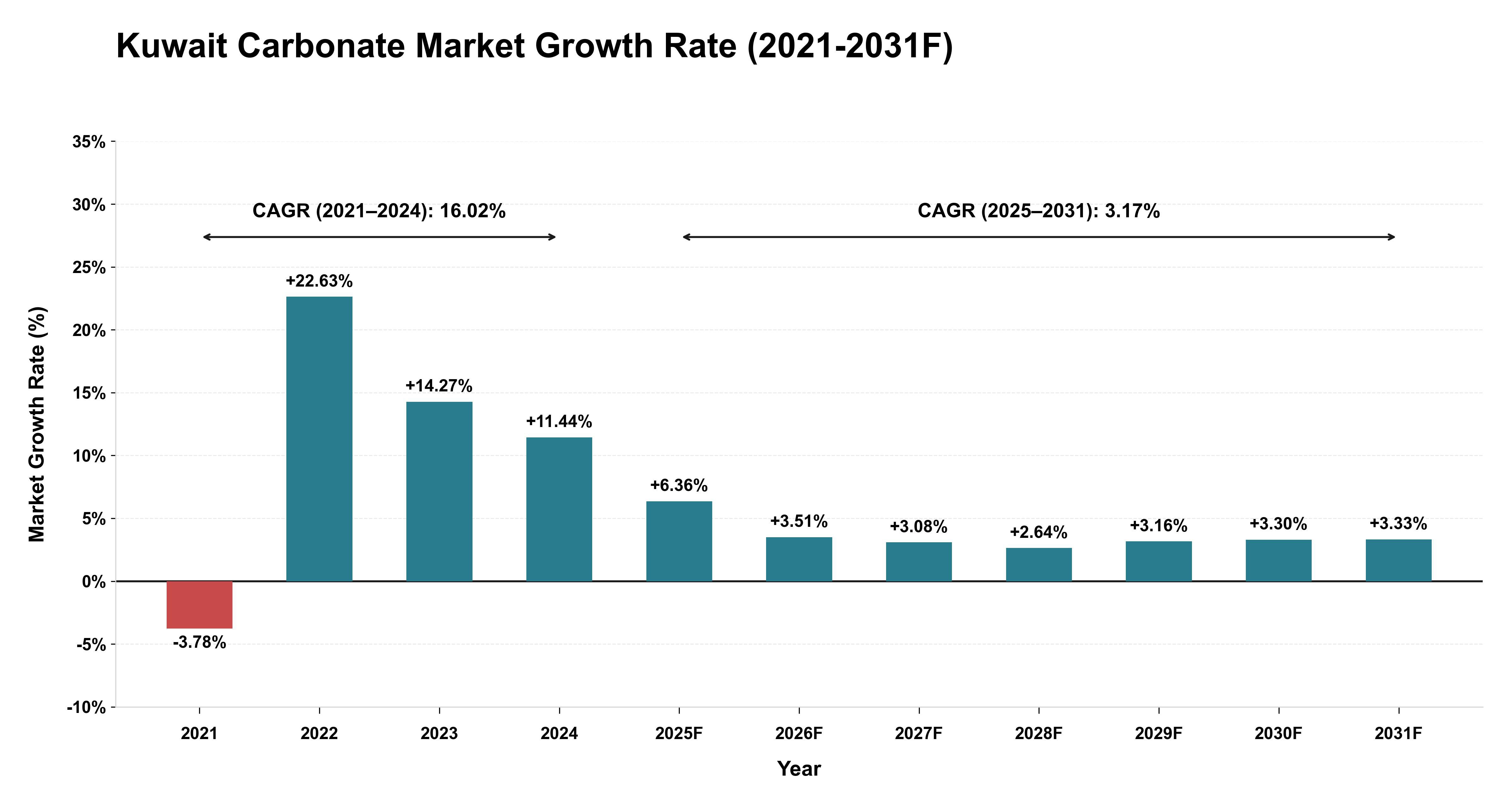 Kuwait Carbonate Market Year-wise Growth Rate (2021-2031F)