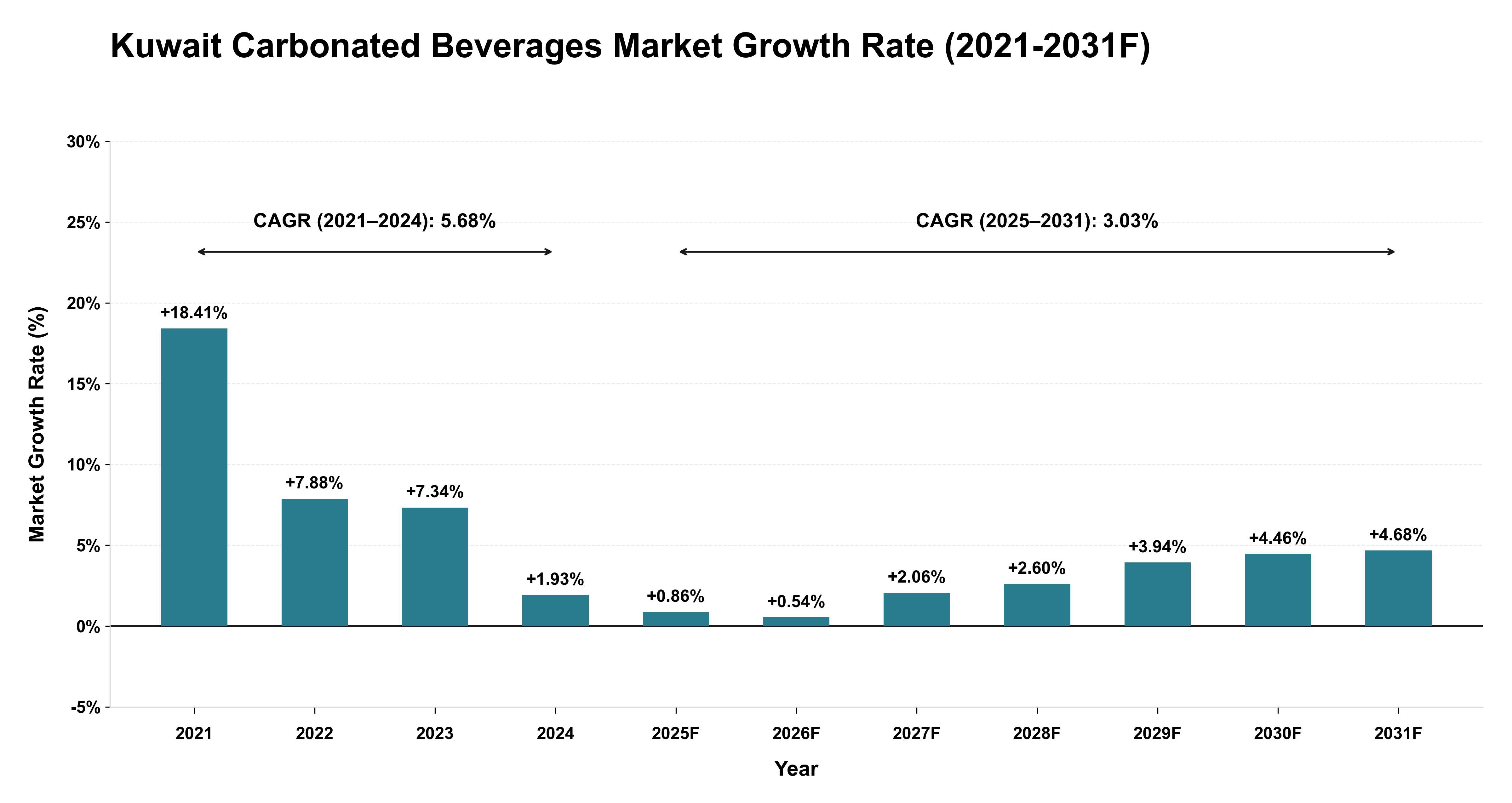Kuwait Carbonated Beverages Market Year-wise Growth Rate (2021-2031F)